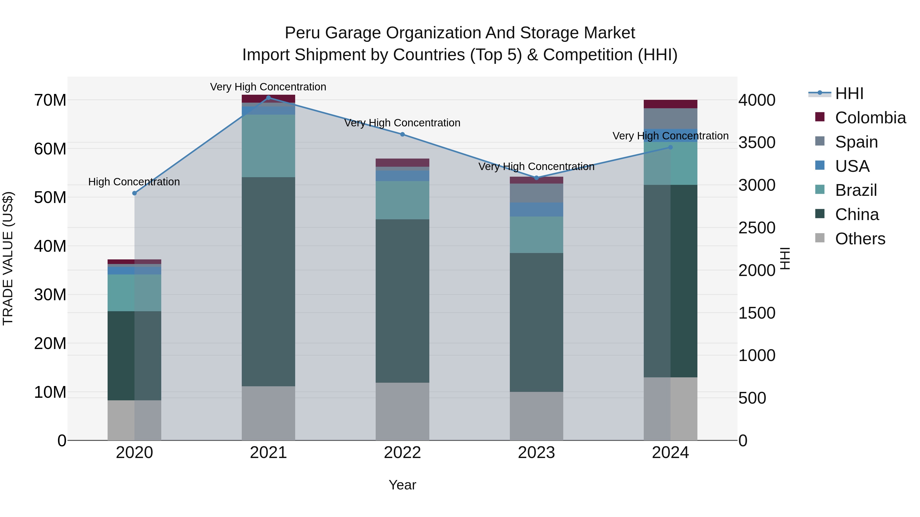 Peru Garage Organization And Storage Market Top 5 Importing Countries and Market Competition (HHI) Analysis