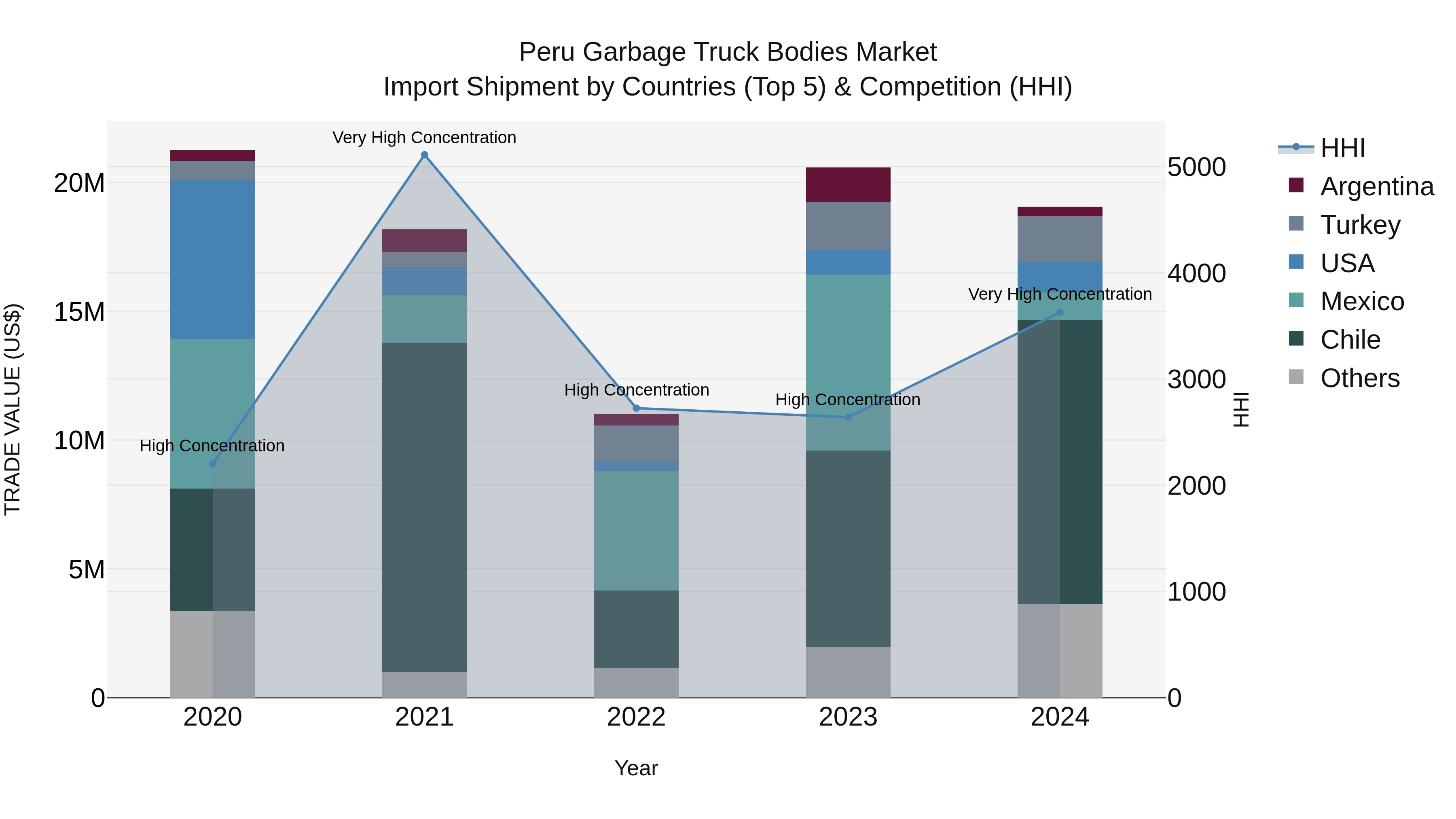 Peru Garbage Truck Bodies Market Top 5 Importing Countries and Market Competition (HHI) Analysis