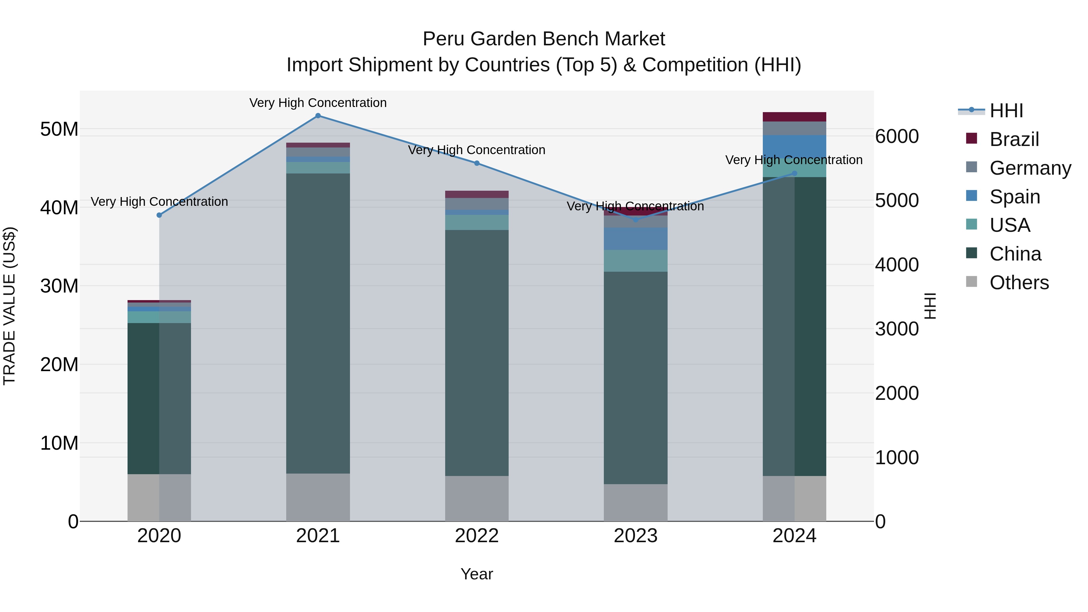 Peru Garden Bench Market Top 5 Importing Countries and Market Competition (HHI) Analysis
