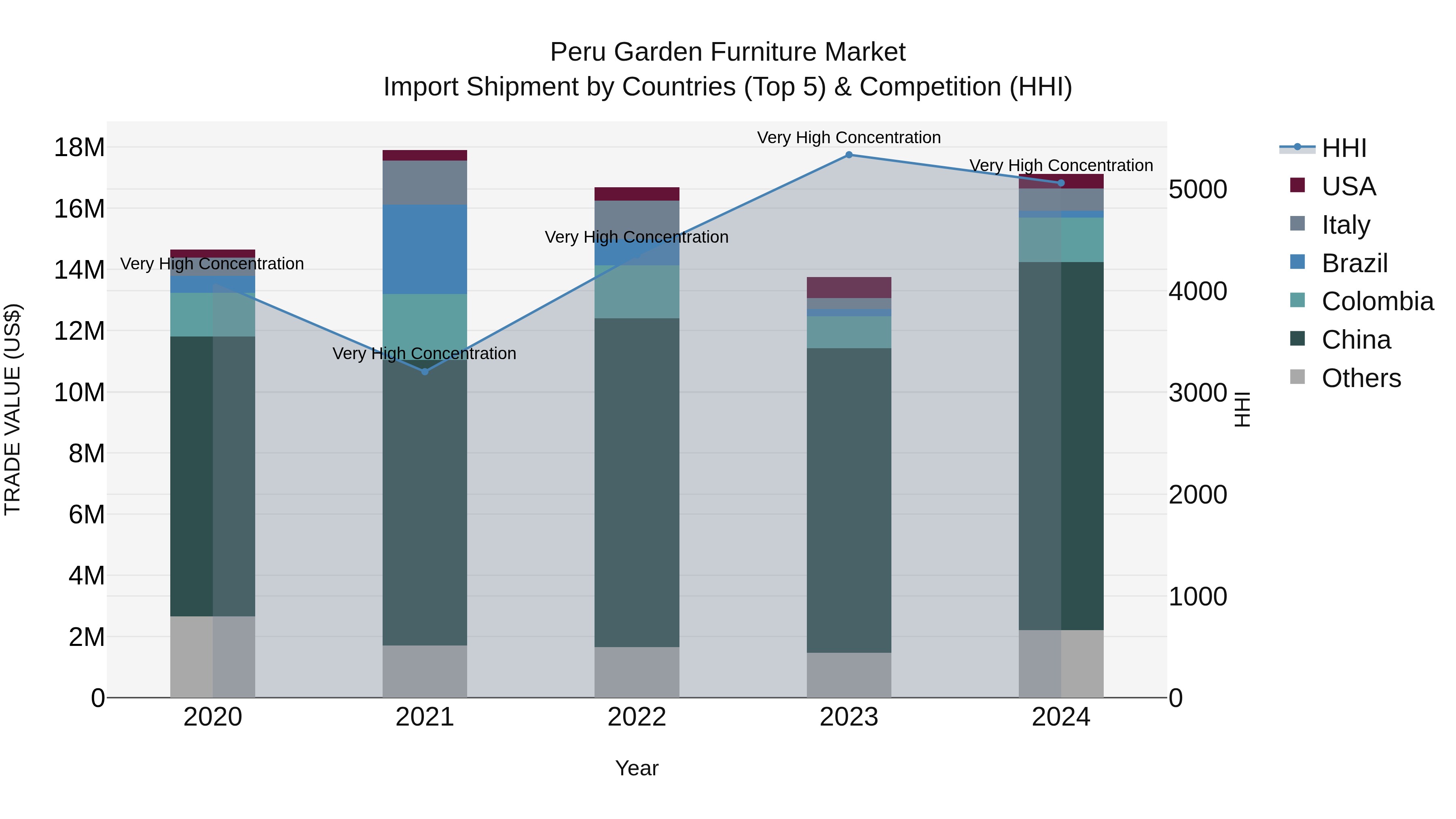 Peru Garden Furniture Market Top 5 Importing Countries and Market Competition (HHI) Analysis