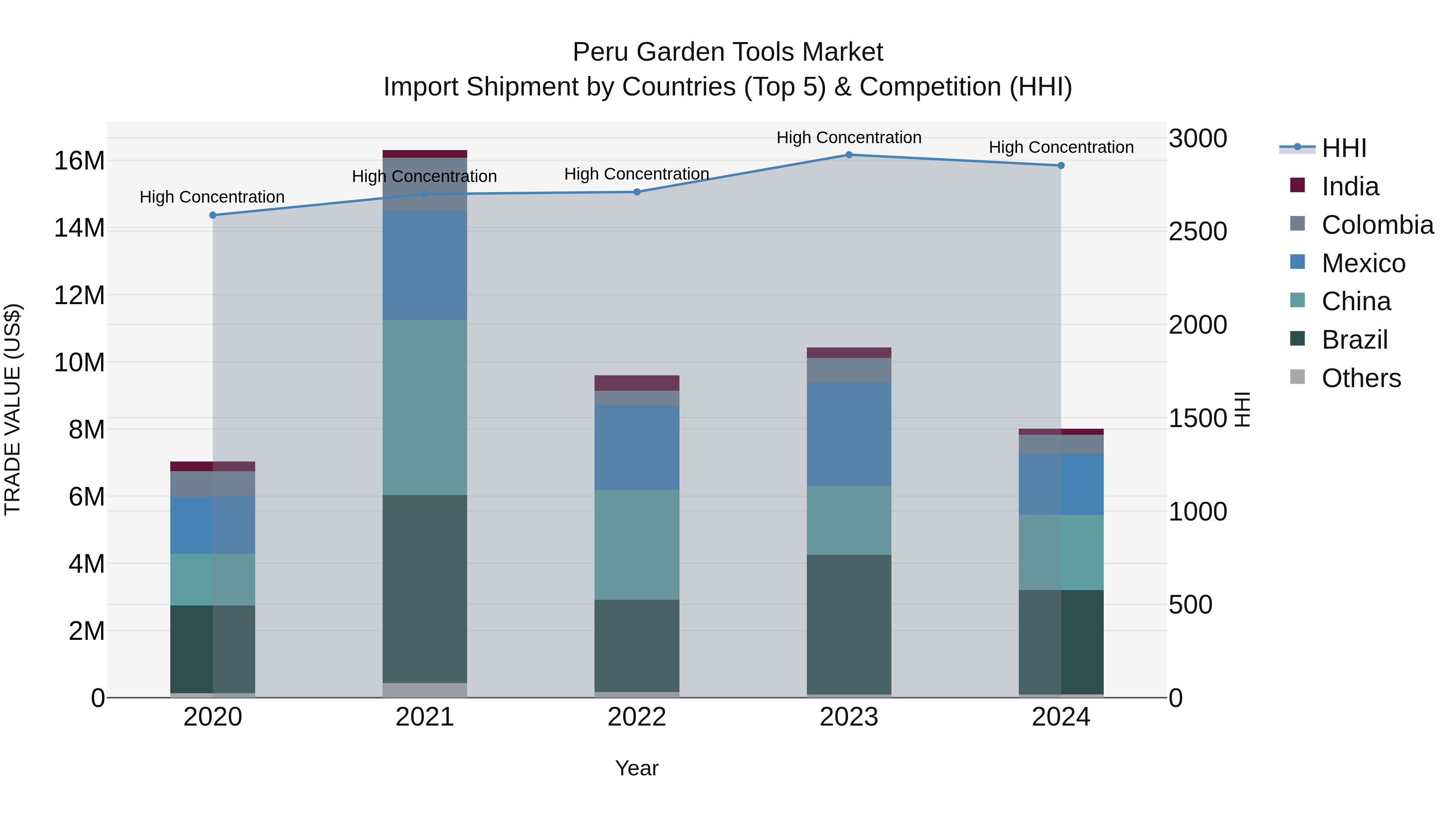 Peru Garden Tools Market Top 5 Importing Countries and Market Competition (HHI) Analysis