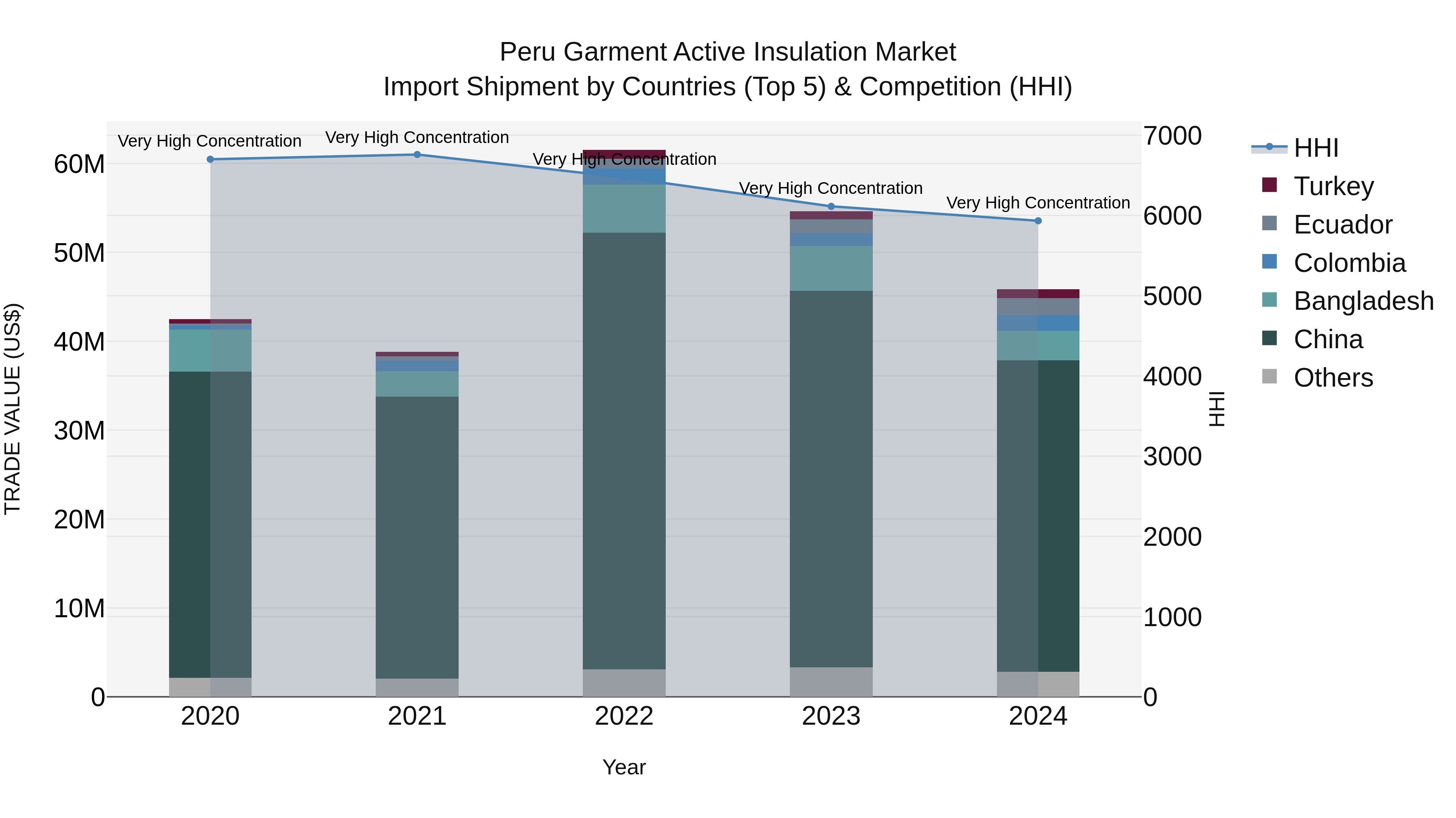 Peru Garment Active Insulation Market Top 5 Importing Countries and Market Competition (HHI) Analysis
