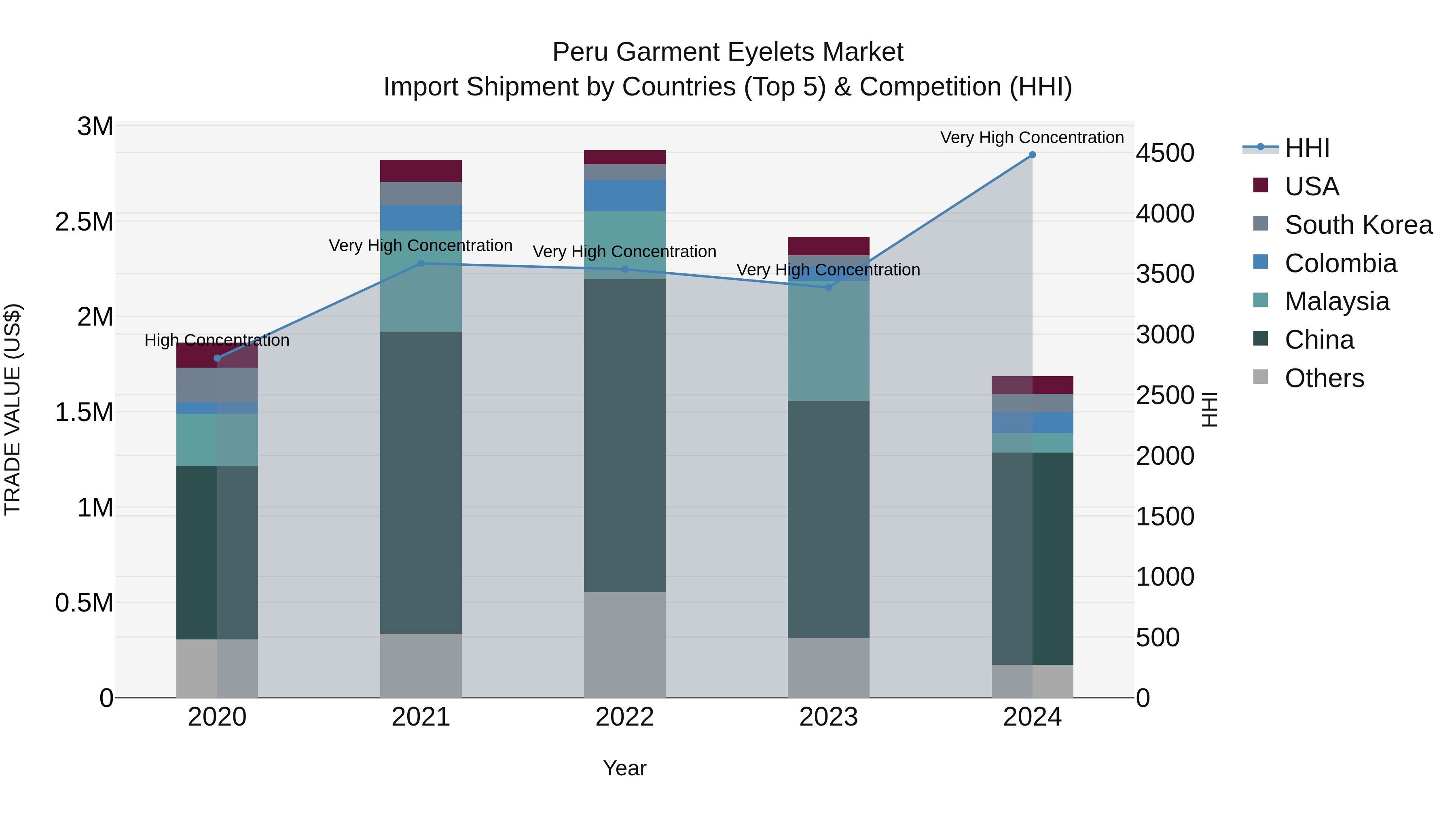 Peru Garment Eyelets Market Top 5 Importing Countries and Market Competition (HHI) Analysis
