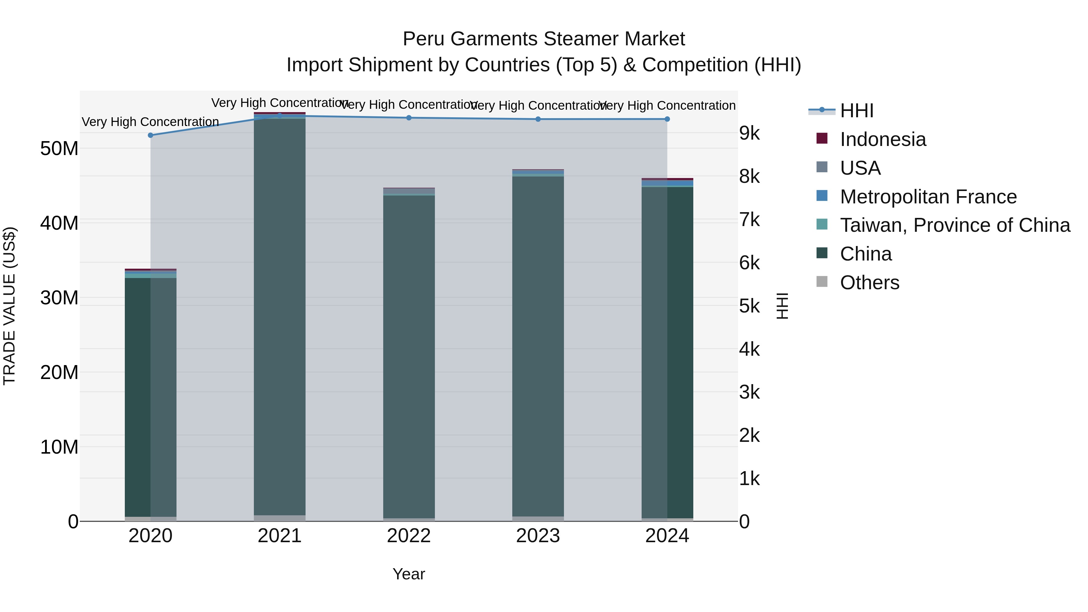 Peru Garments Steamer Market Top 5 Importing Countries and Market Competition (HHI) Analysis