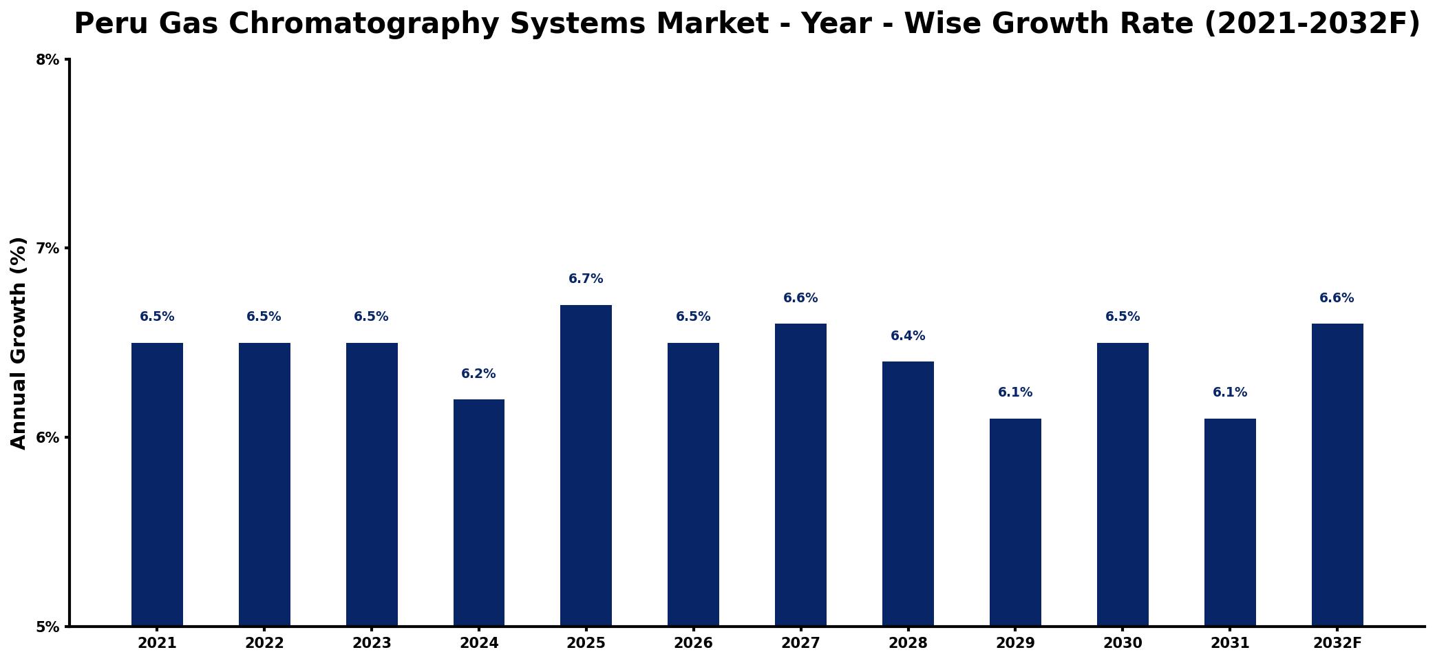 Peru Gas Chromatography Systems Market Year-wise Growth Rate and Key Drivers