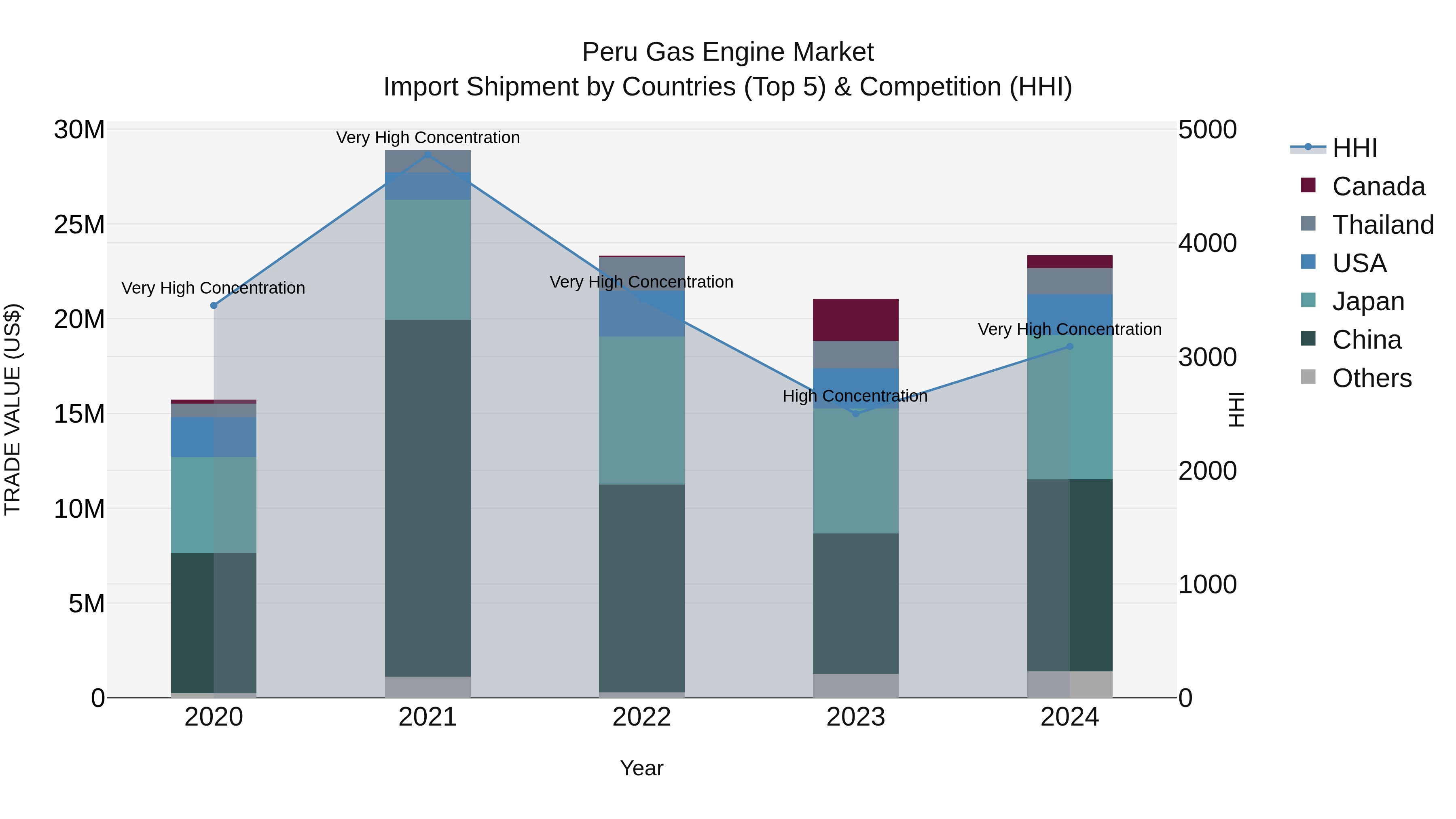 Peru Gas Engine Market Top 5 Importing Countries and Market Competition (HHI) Analysis