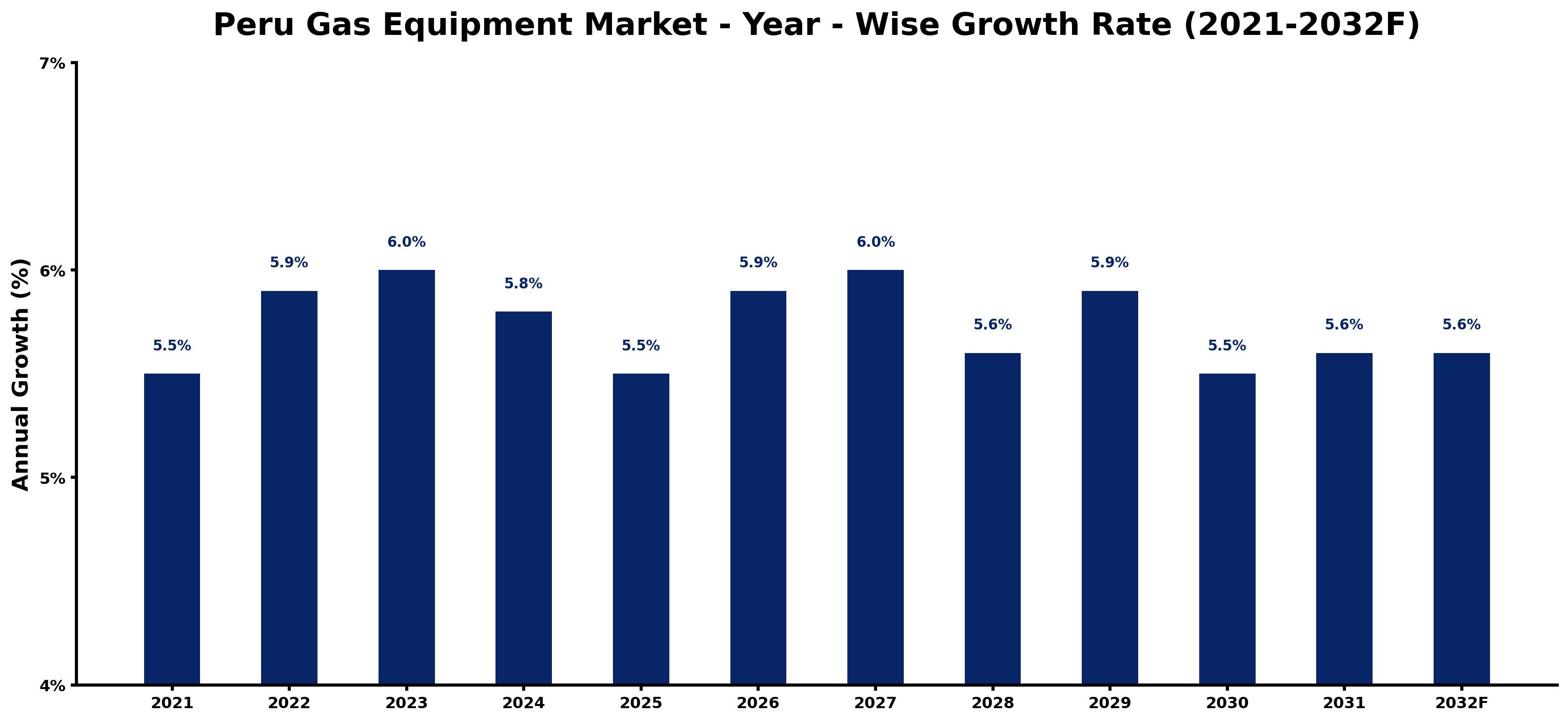 Peru Gas Equipment Market Year-wise Growth Rate and Key Drivers