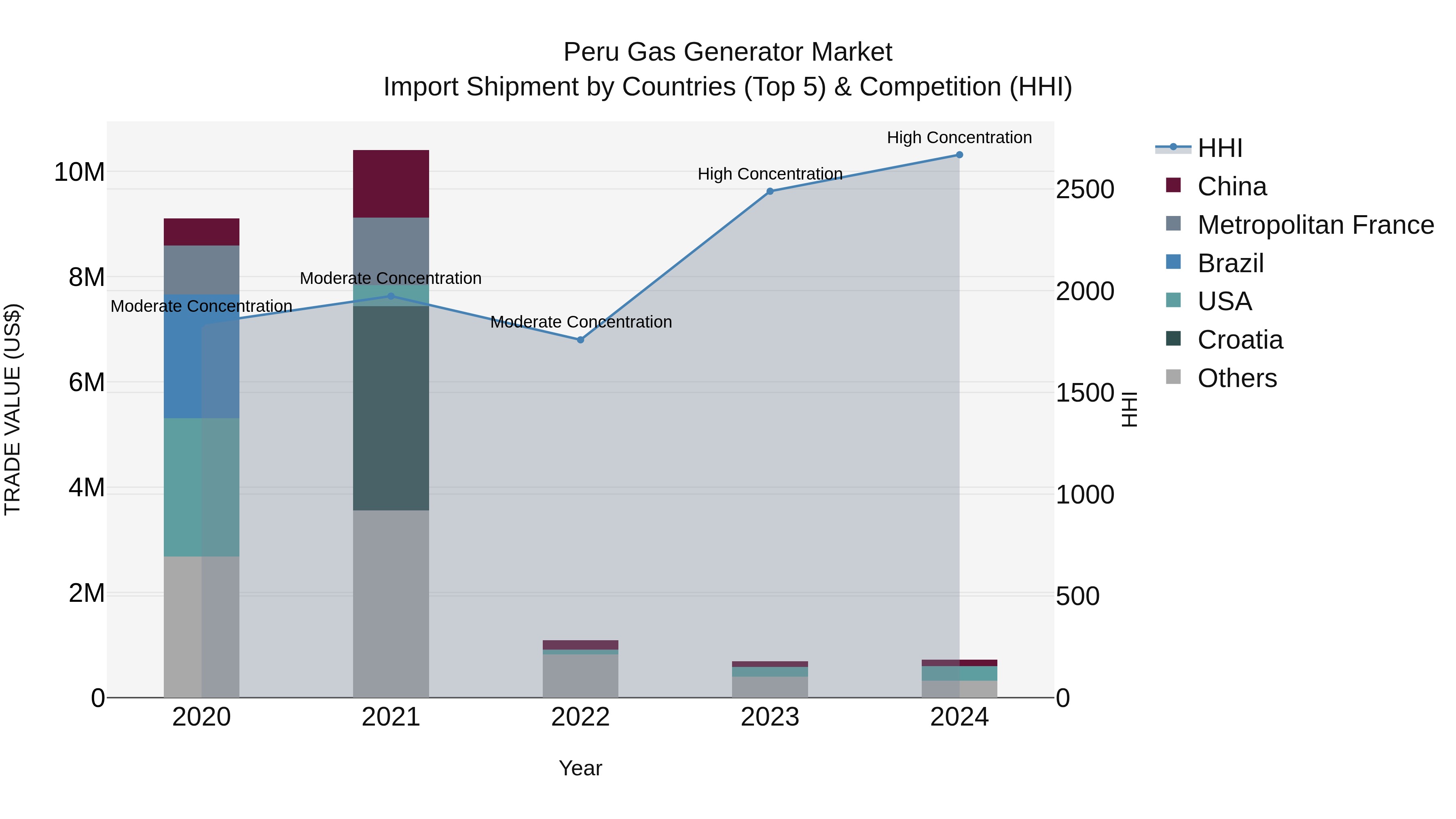 Peru Gas Generator Market Top 5 Importing Countries and Market Competition (HHI) Analysis