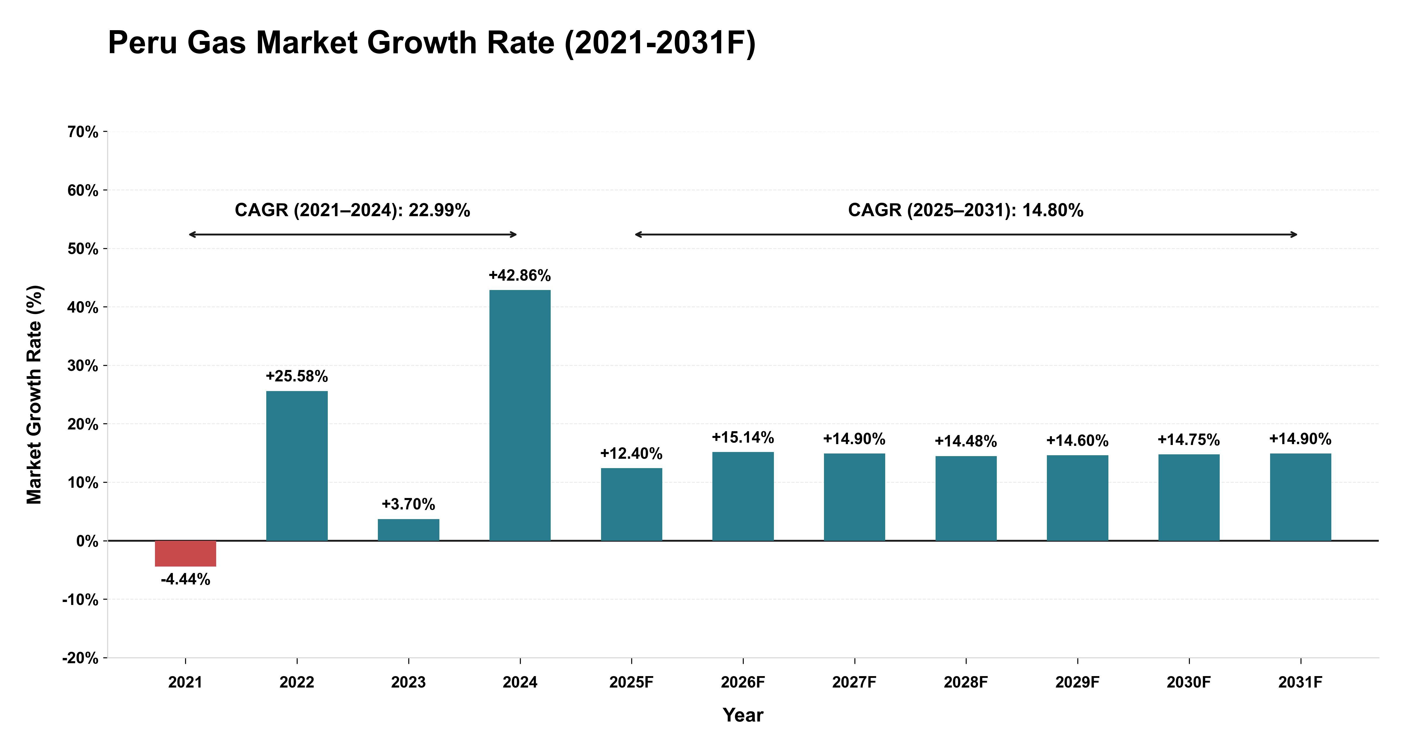 Peru Gas Market Year-wise Growth Rate (2021-2031F)