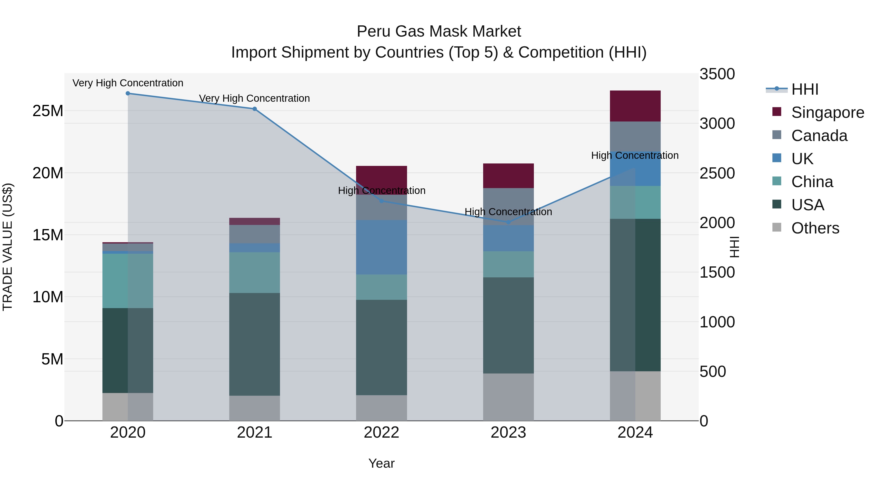 Peru Gas Mask Market Top 5 Importing Countries and Market Competition (HHI) Analysis