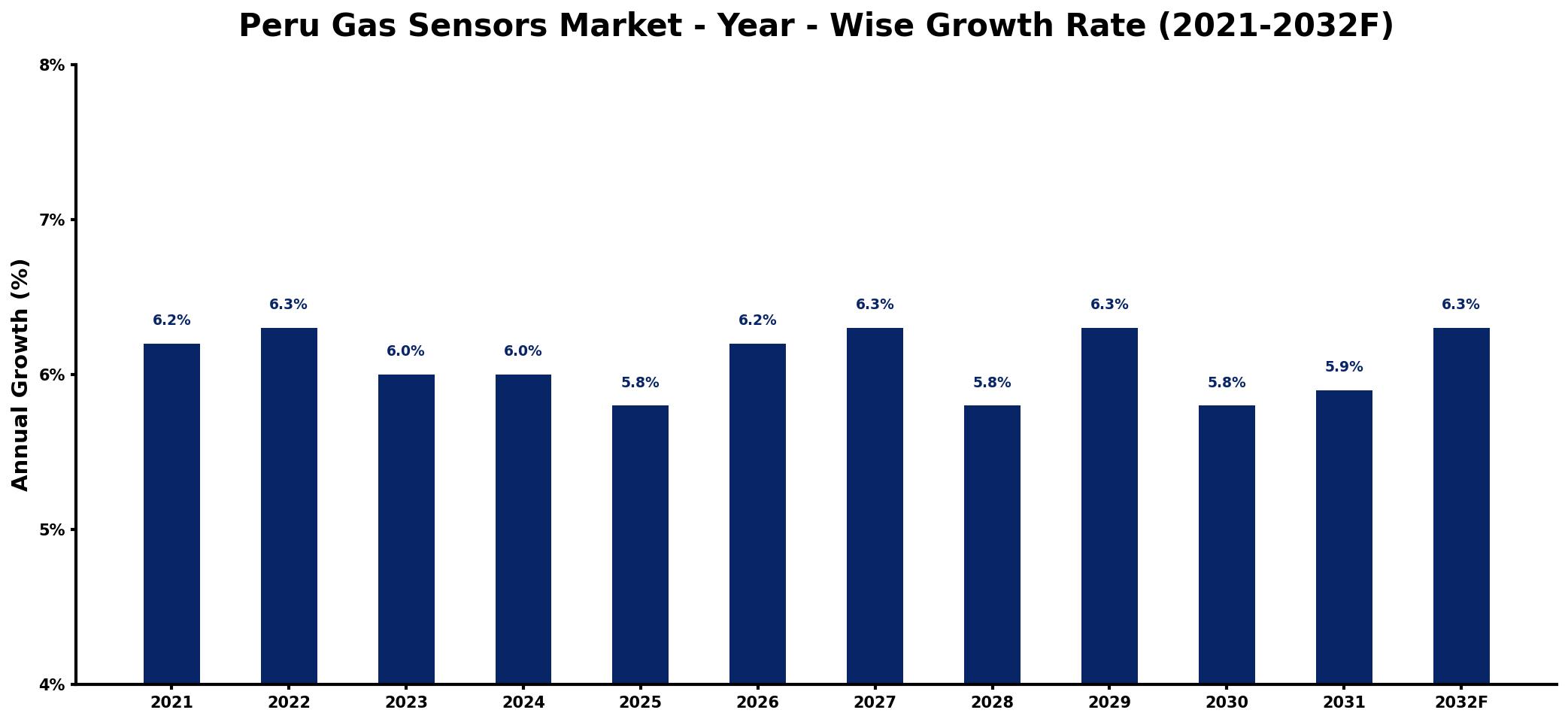Peru Gas Sensors Market Year-wise Growth Rate and Key Drivers