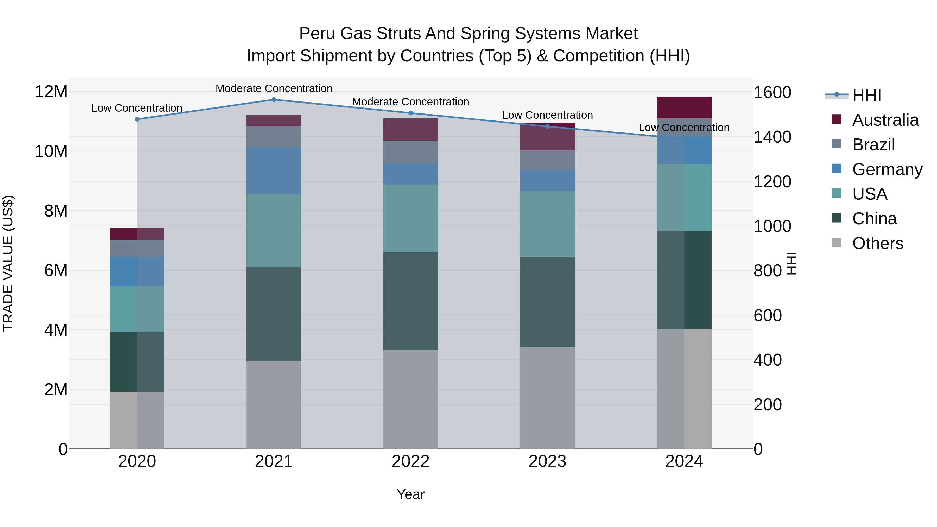 Peru Gas Struts And Spring Systems Market Top 5 Importing Countries and Market Competition (HHI) Analysis
