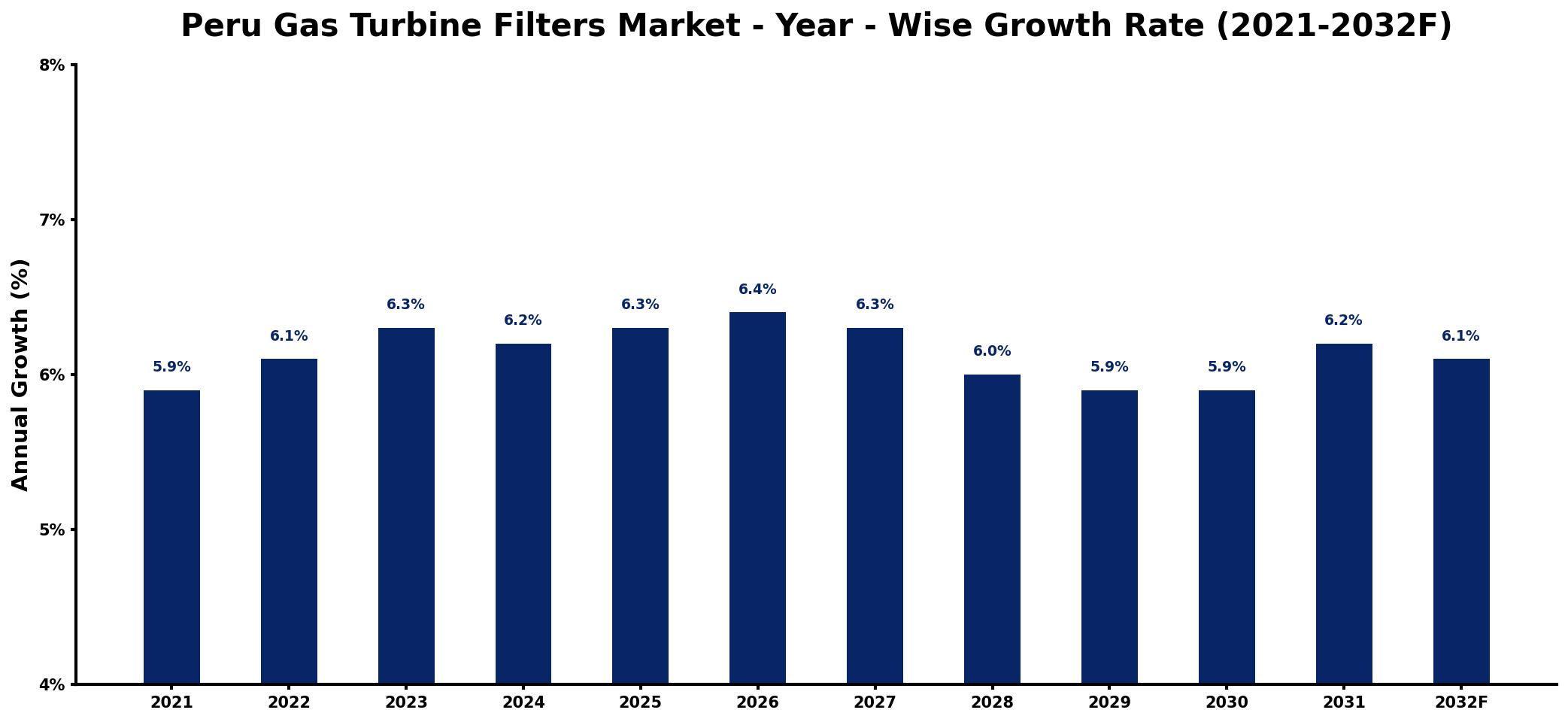 Peru Gas Turbine Filters Market Year-wise Growth Rate and Key Drivers