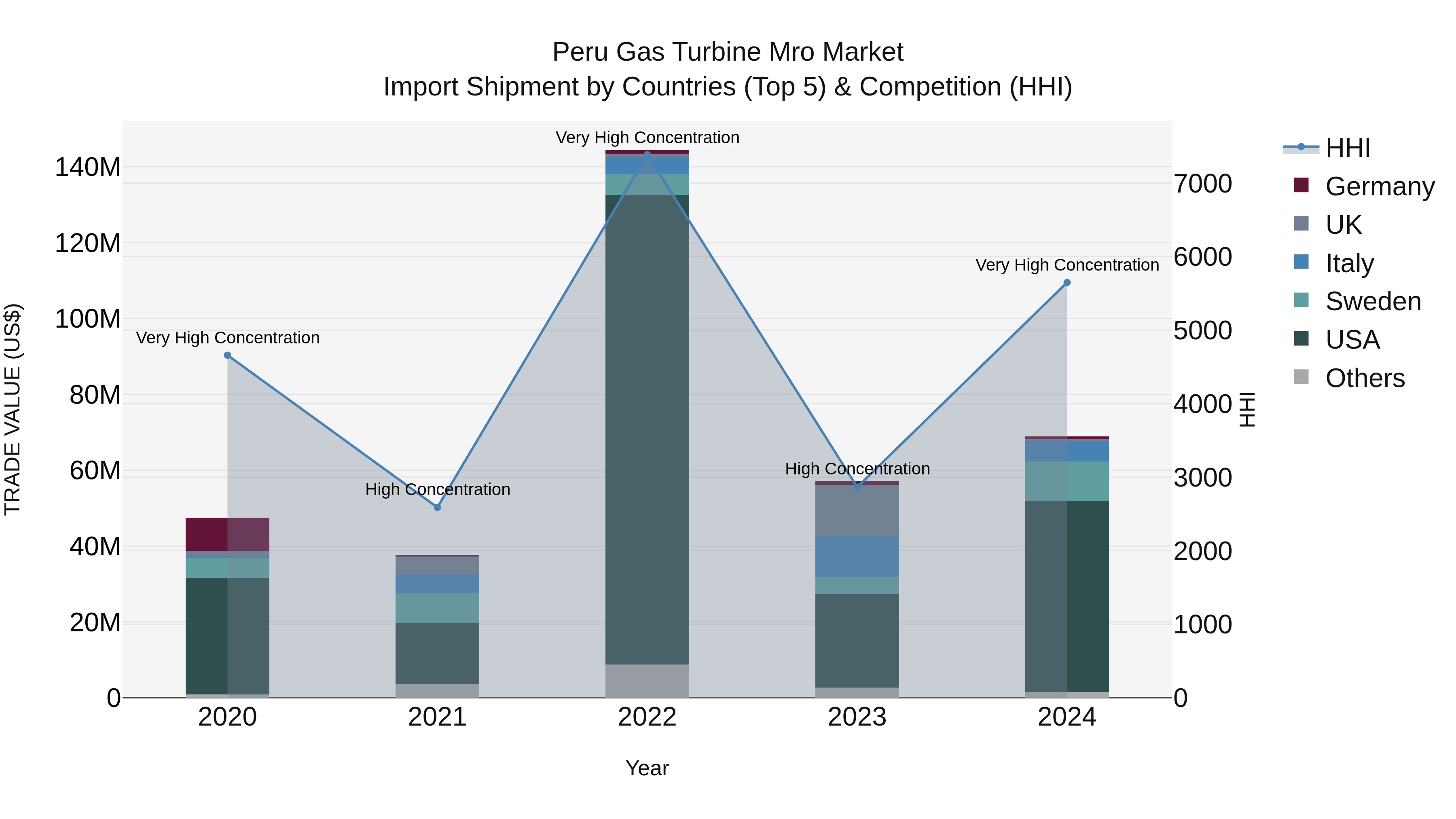 Peru Gas Turbine Mro Market Top 5 Importing Countries and Market Competition (HHI) Analysis