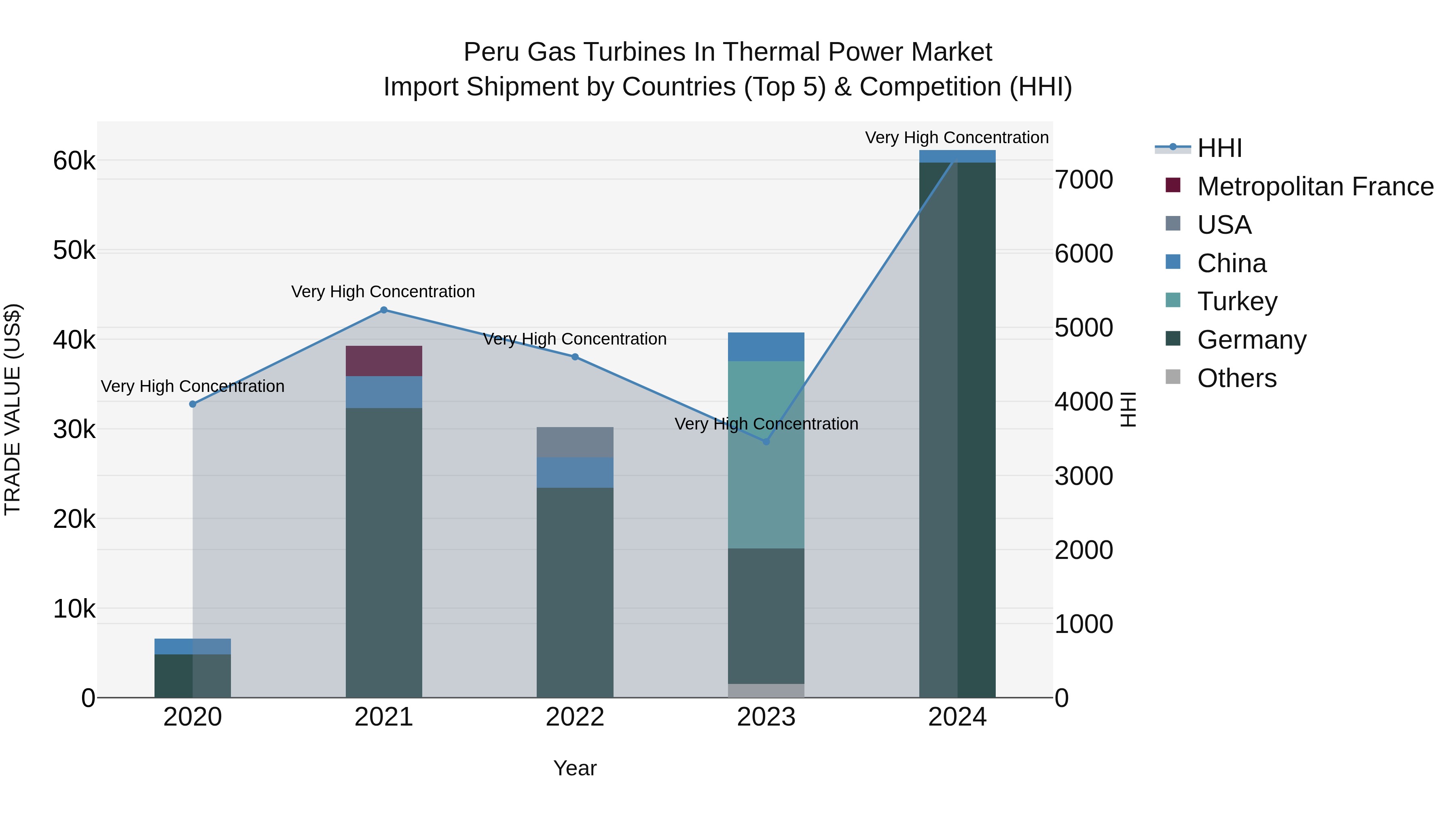 Peru Gas Turbines In Thermal Power Market Top 5 Importing Countries and Market Competition (HHI) Analysis