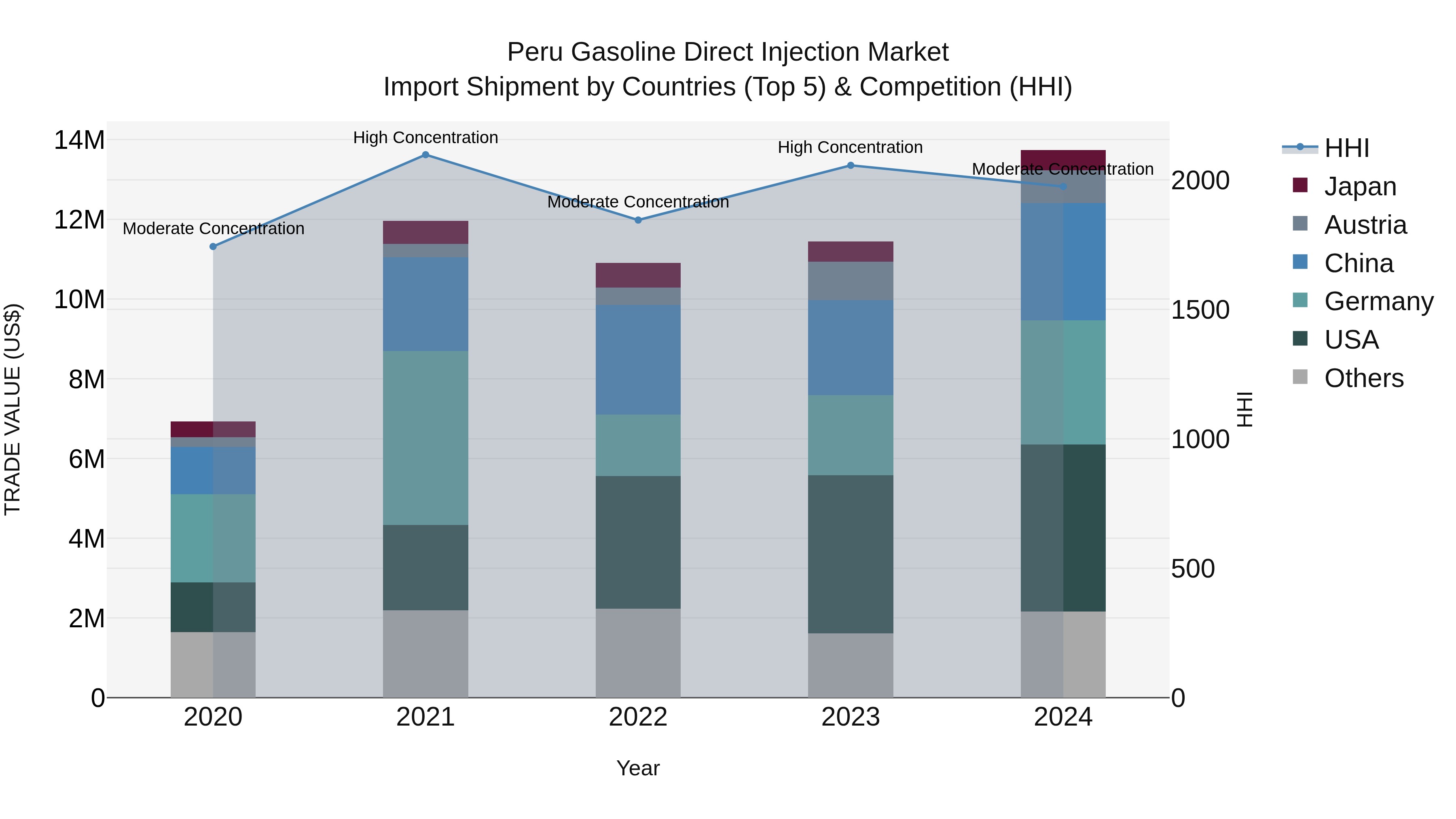 Peru Gasoline Direct Injection Market Top 5 Importing Countries and Market Competition (HHI) Analysis