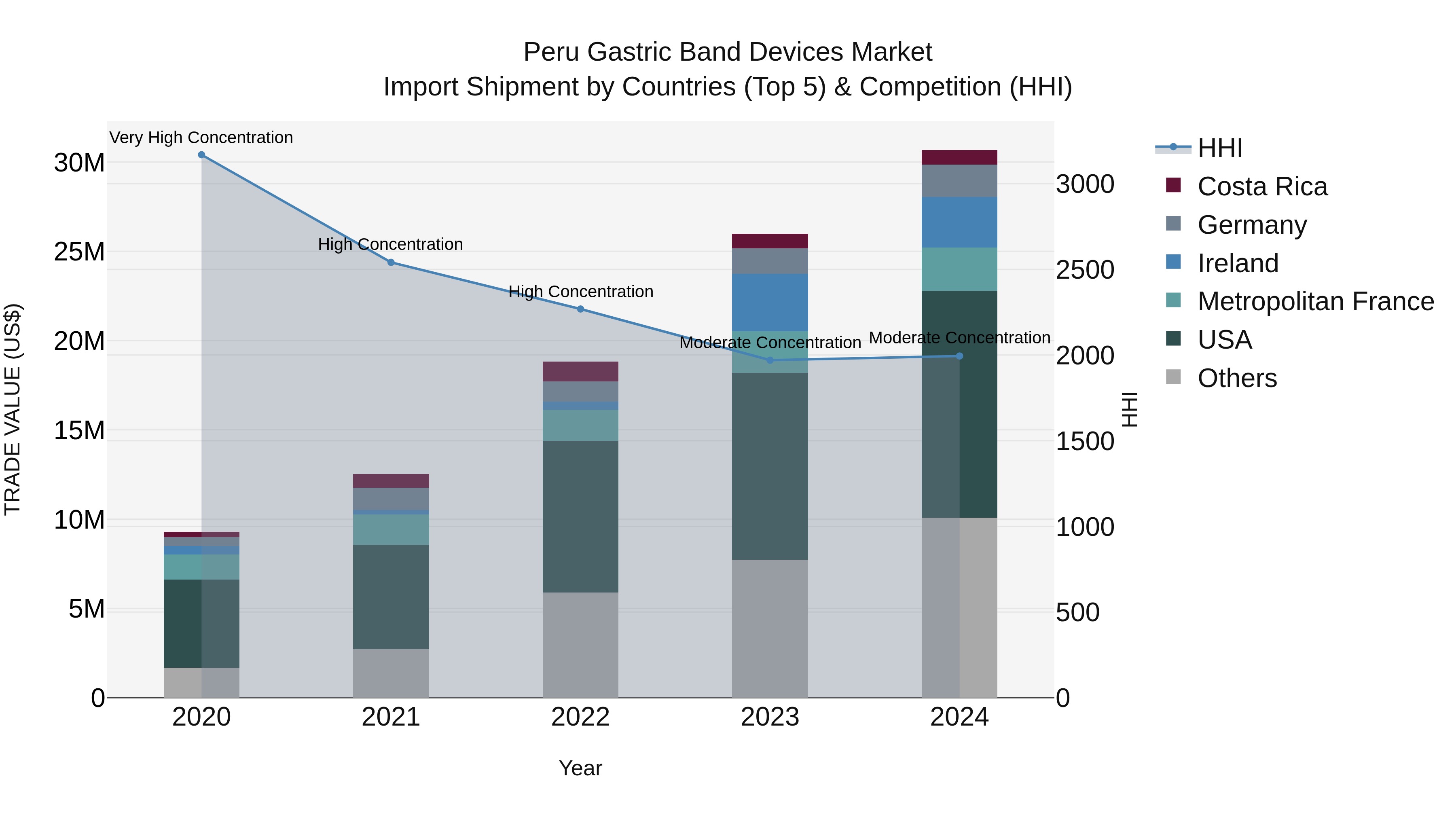 Peru Gastric Band Devices Market Top 5 Importing Countries and Market Competition (HHI) Analysis