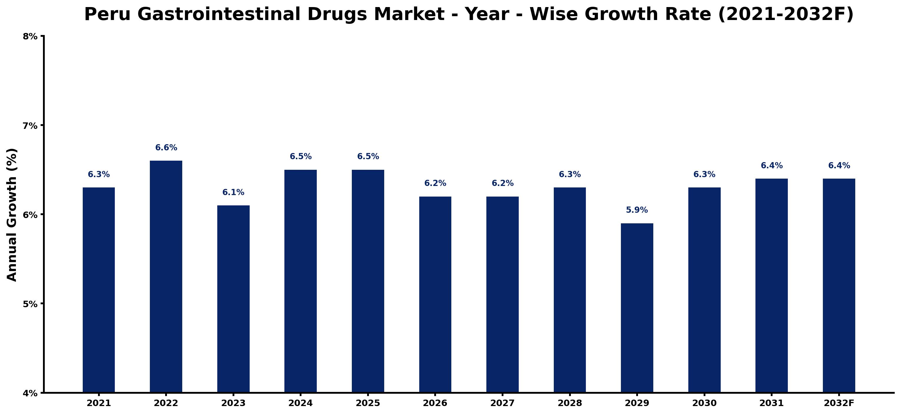 Peru Gastrointestinal Drugs Market Year-wise Growth Rate and Key Drivers