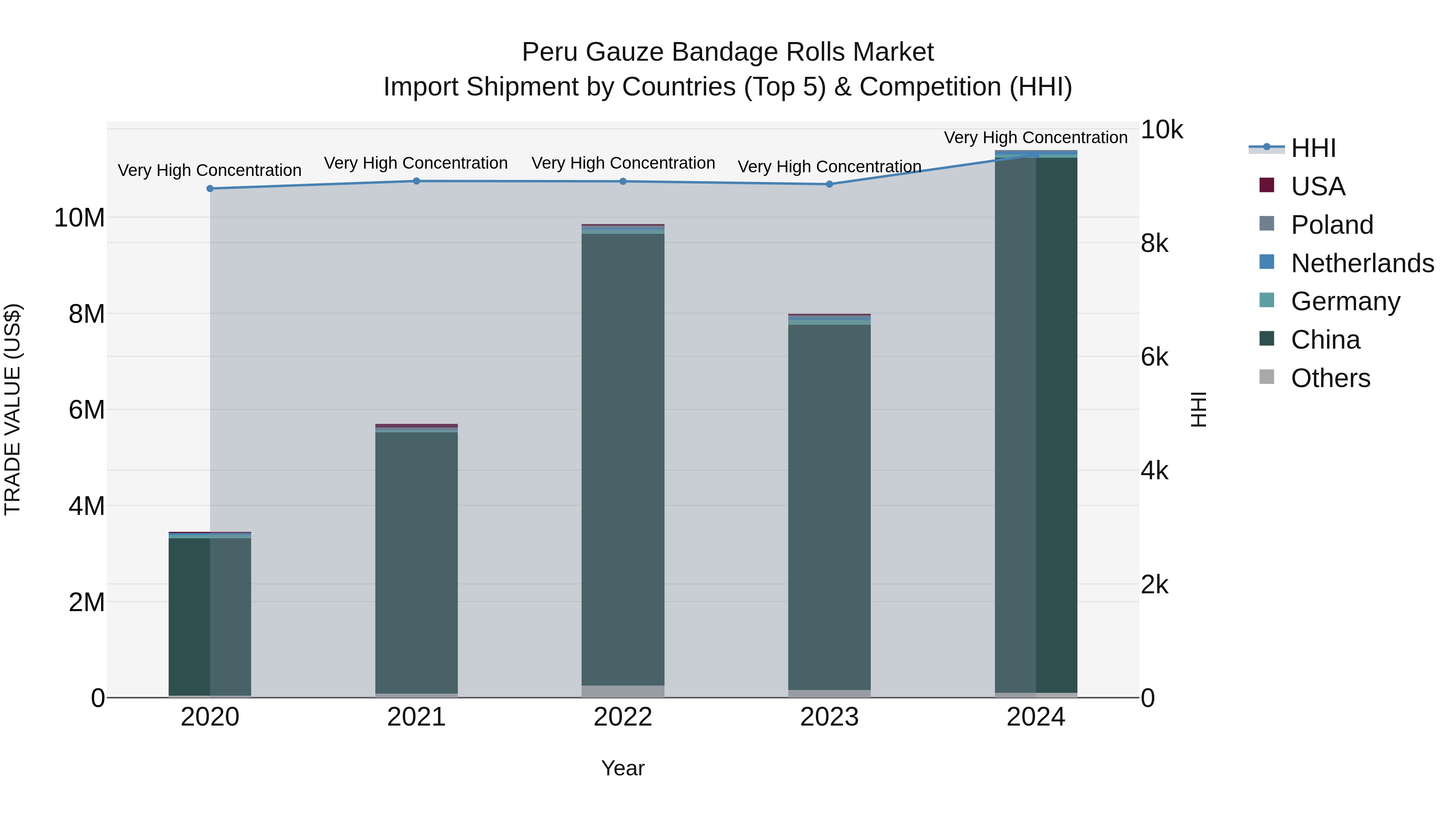 Peru Gauze Bandage Rolls Market Top 5 Importing Countries and Market Competition (HHI) Analysis