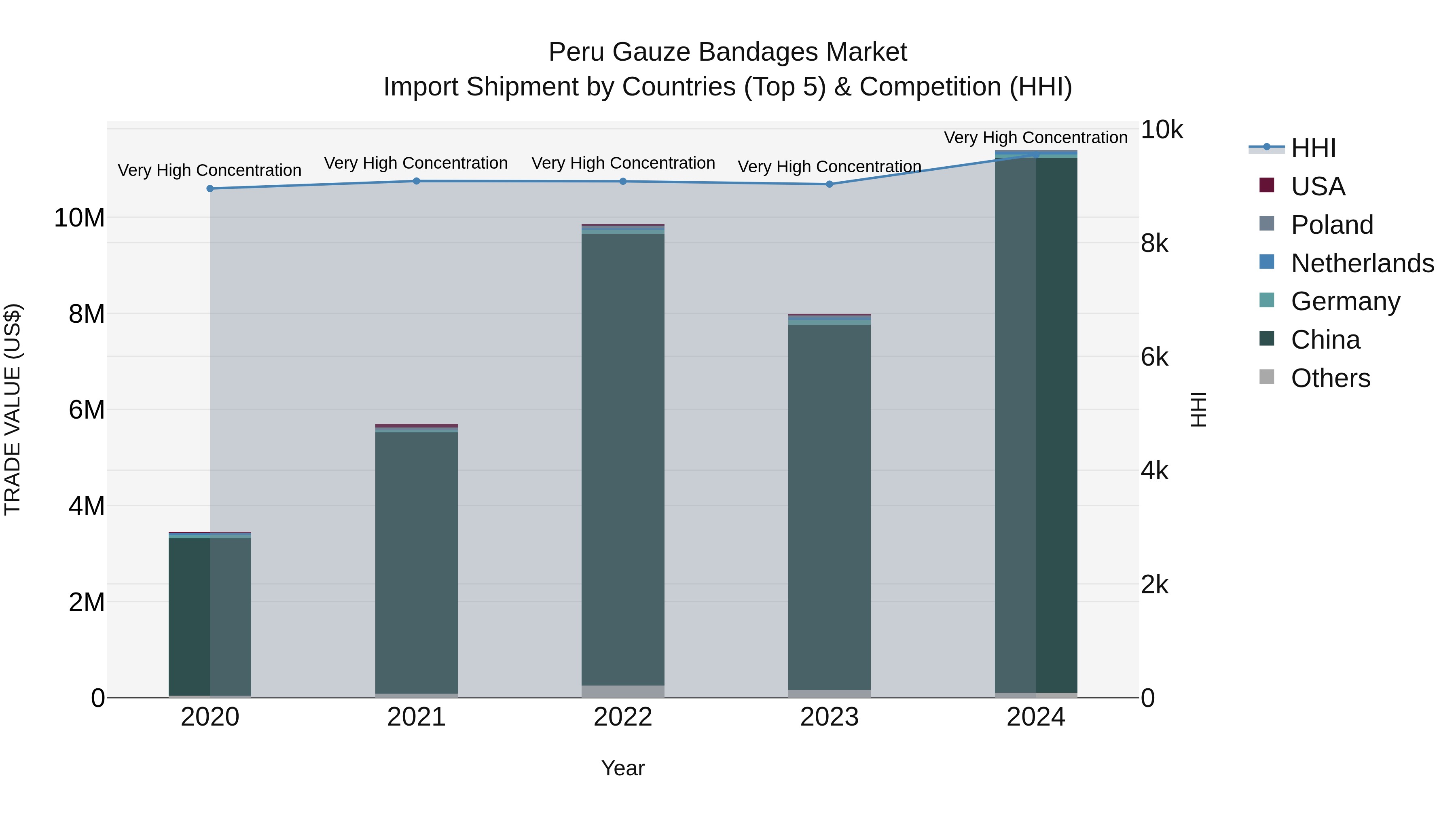 Peru Gauze Bandages Market Top 5 Importing Countries and Market Competition (HHI) Analysis