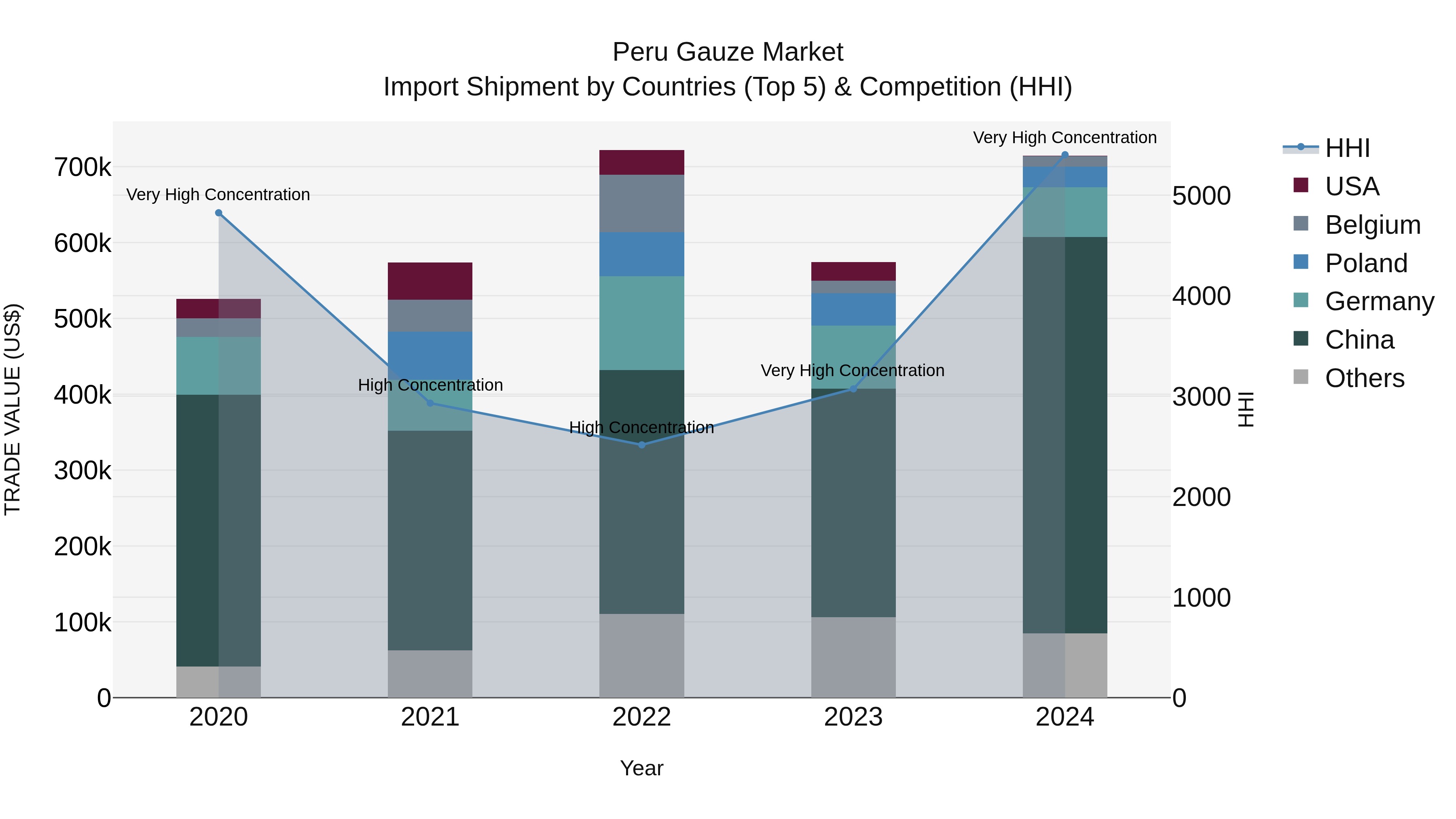 Peru Gauze Market Top 5 Importing Countries and Market Competition (HHI) Analysis