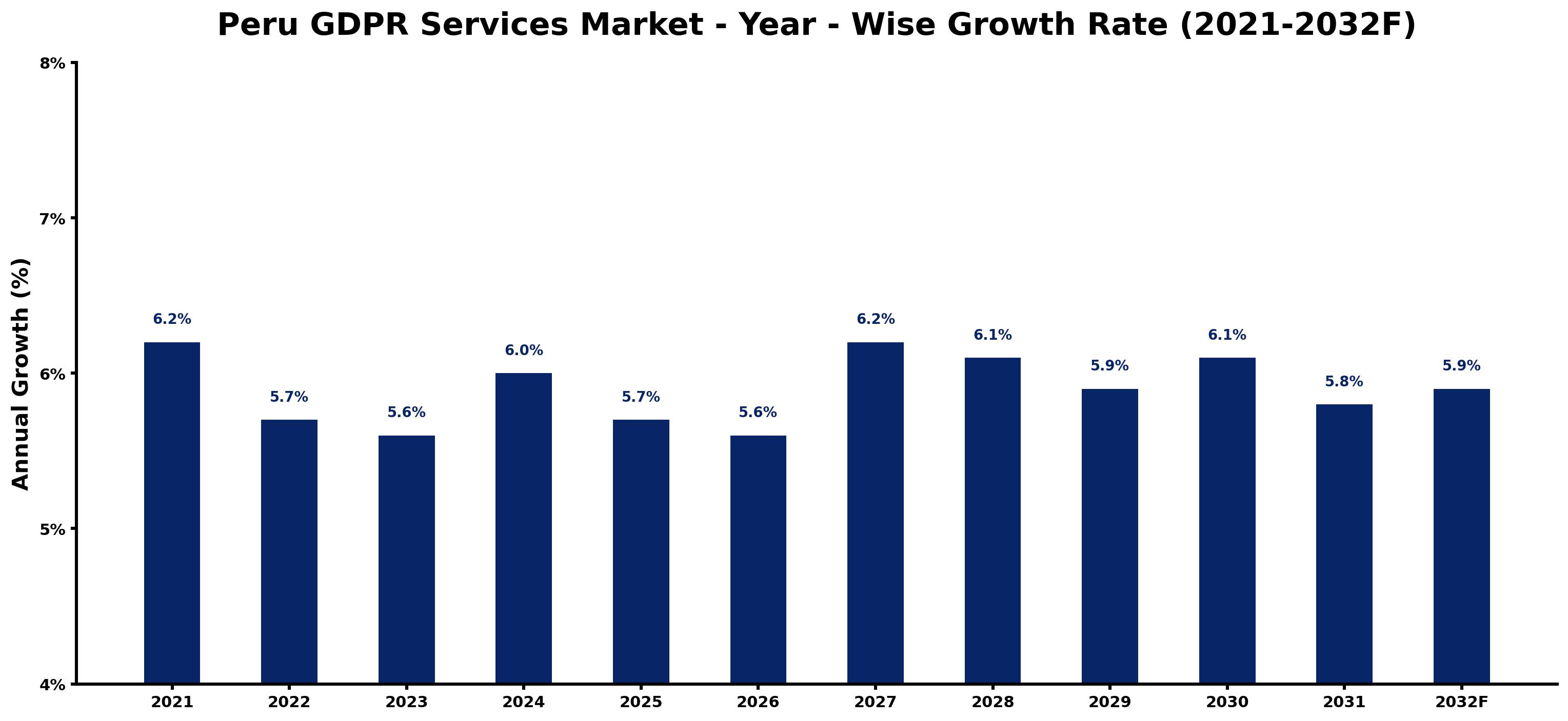 Peru GDPR Services Market Year-wise Growth Rate and Key Drivers