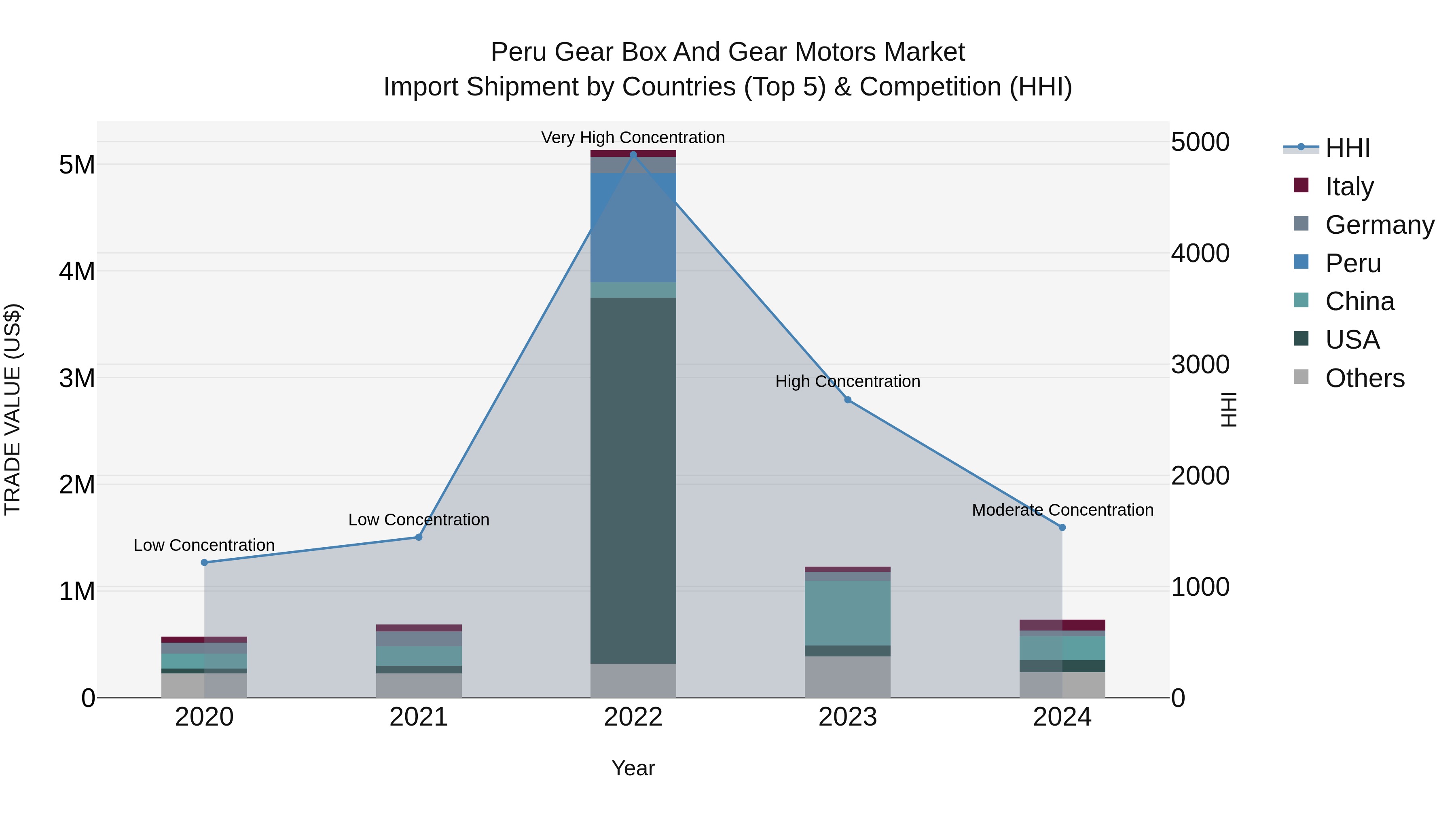 Peru Gear Box And Gear Motors Market Top 5 Importing Countries and Market Competition (HHI) Analysis