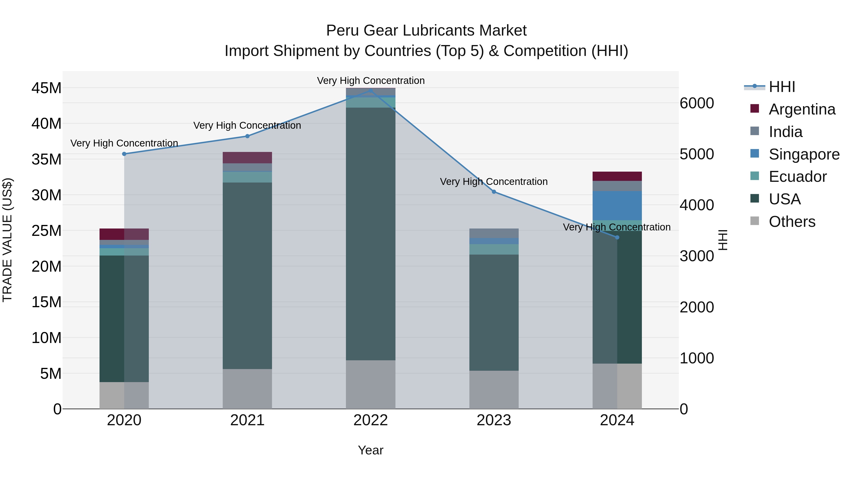 Peru Gear Lubricants Market Top 5 Importing Countries and Market Competition (HHI) Analysis