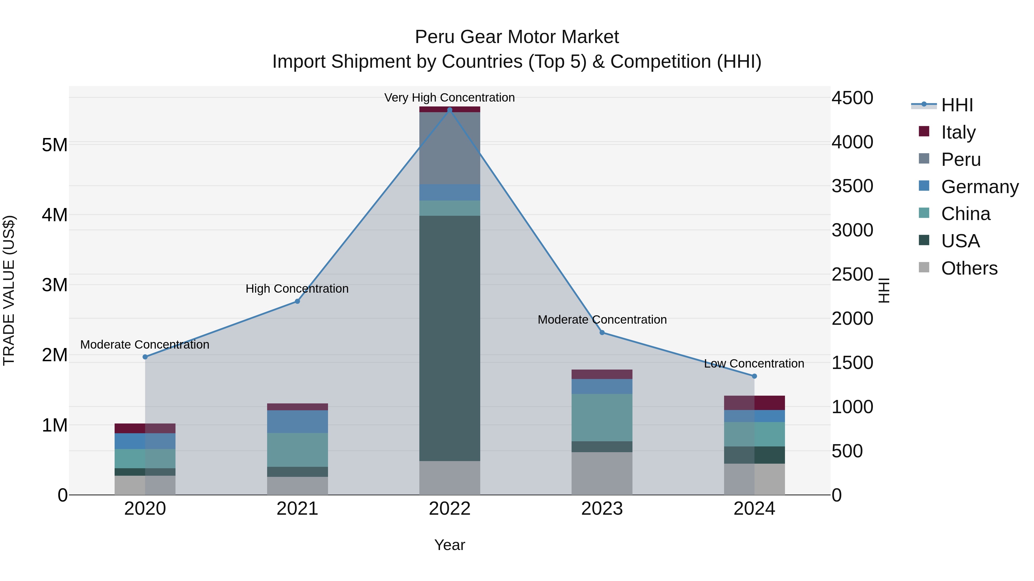 Peru Gear Motor Market Top 5 Importing Countries and Market Competition (HHI) Analysis