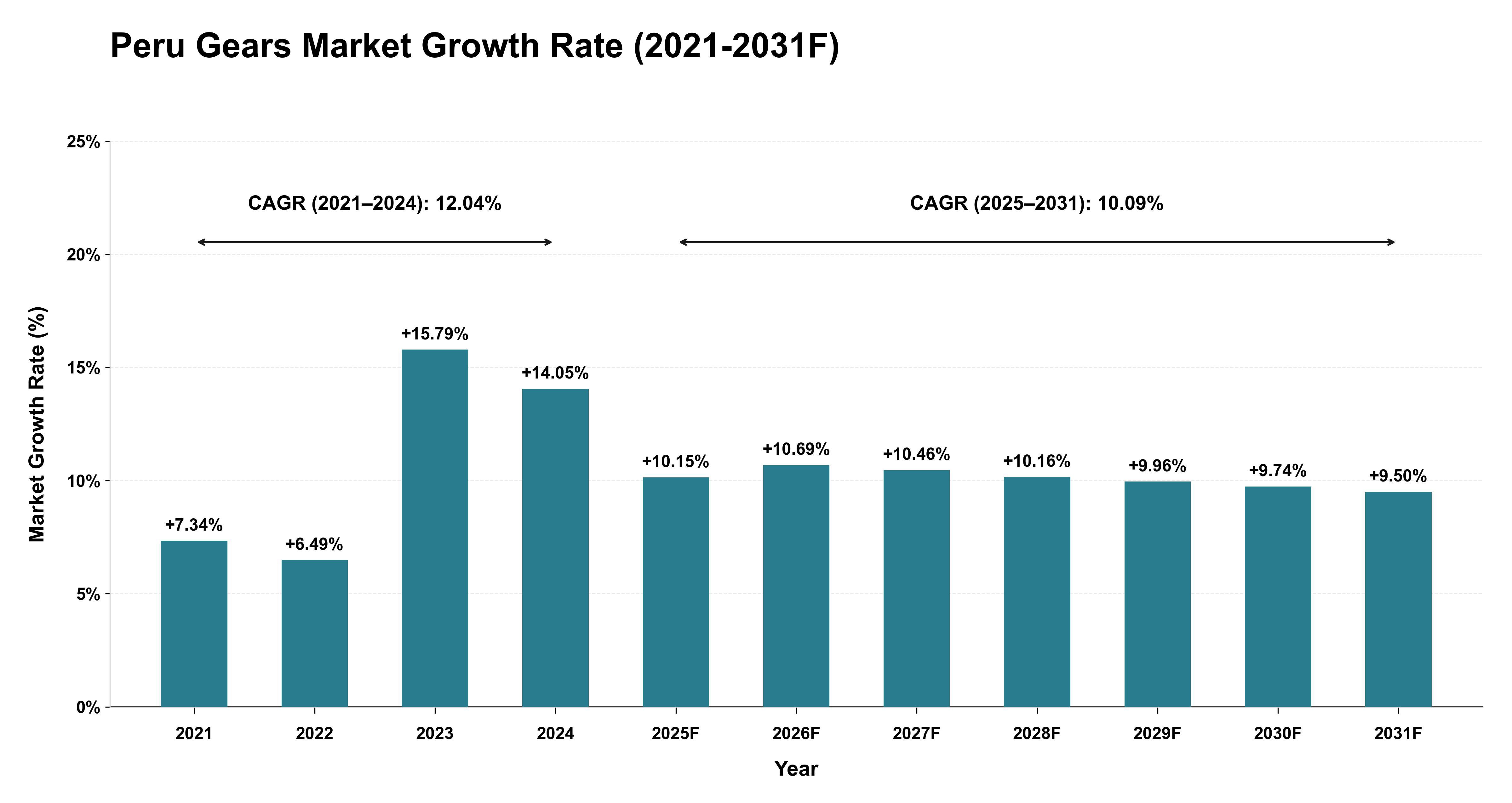 Peru Gears Market Year-wise Growth Rate (2021-2031F)