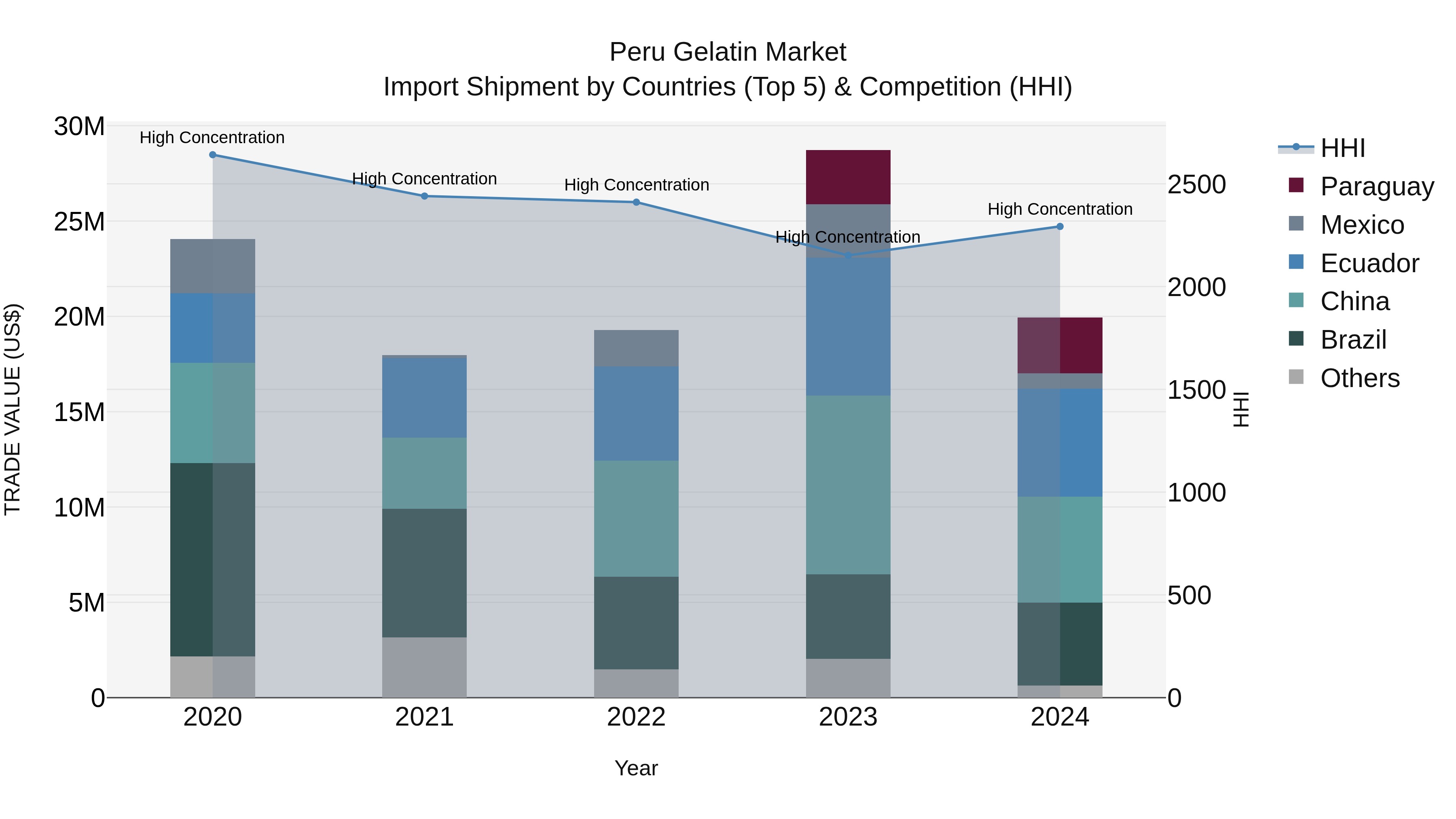 Peru Gelatin Market Top 5 Importing Countries and Market Competition (HHI) Analysis