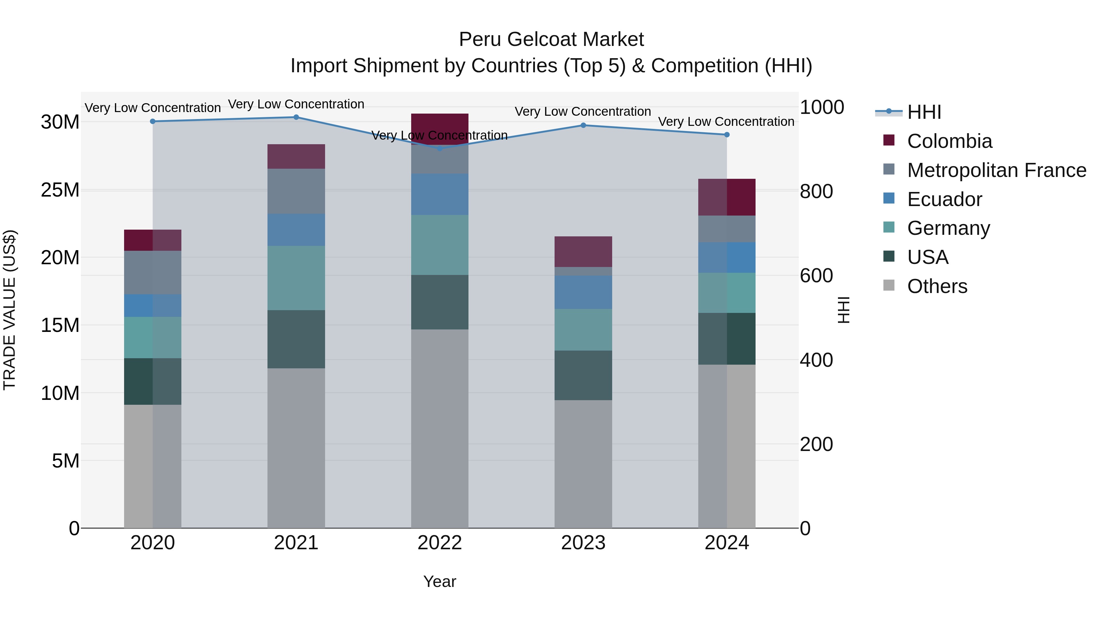 Peru Gelcoat Market Top 5 Importing Countries and Market Competition (HHI) Analysis