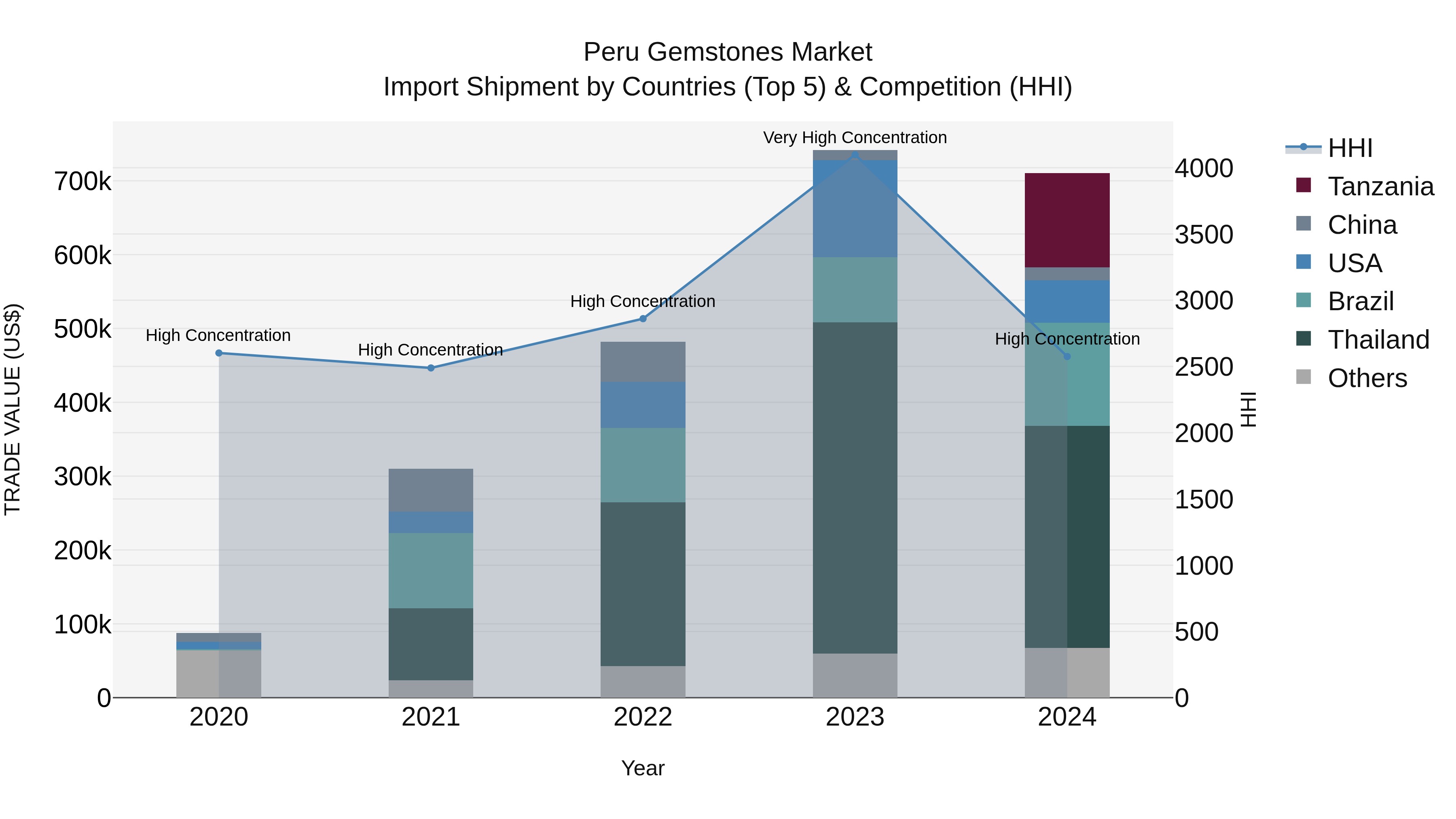 Peru Gemstones Market Top 5 Importing Countries and Market Competition (HHI) Analysis