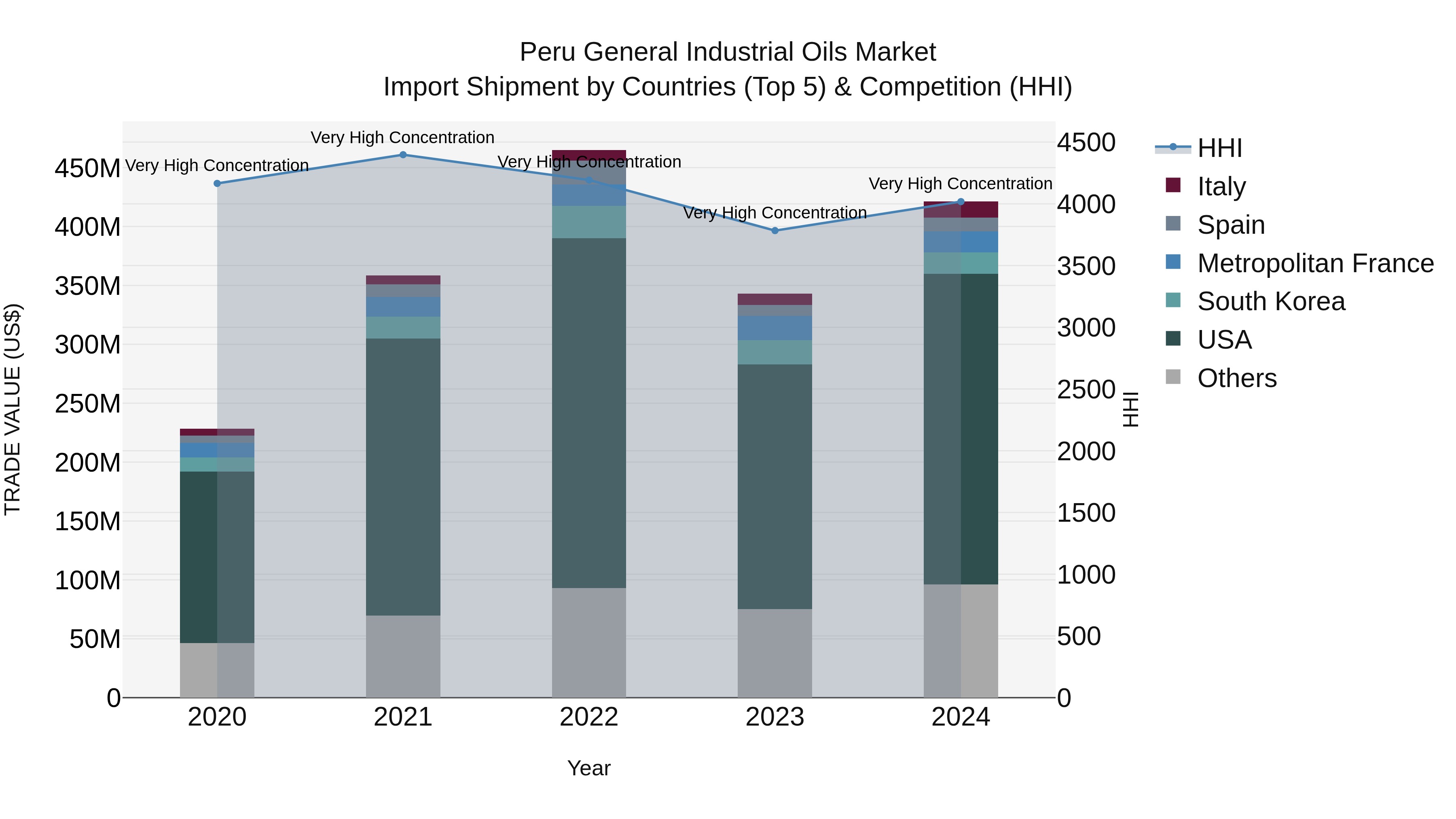Peru General Industrial Oils Market Top 5 Importing Countries and Market Competition (HHI) Analysis