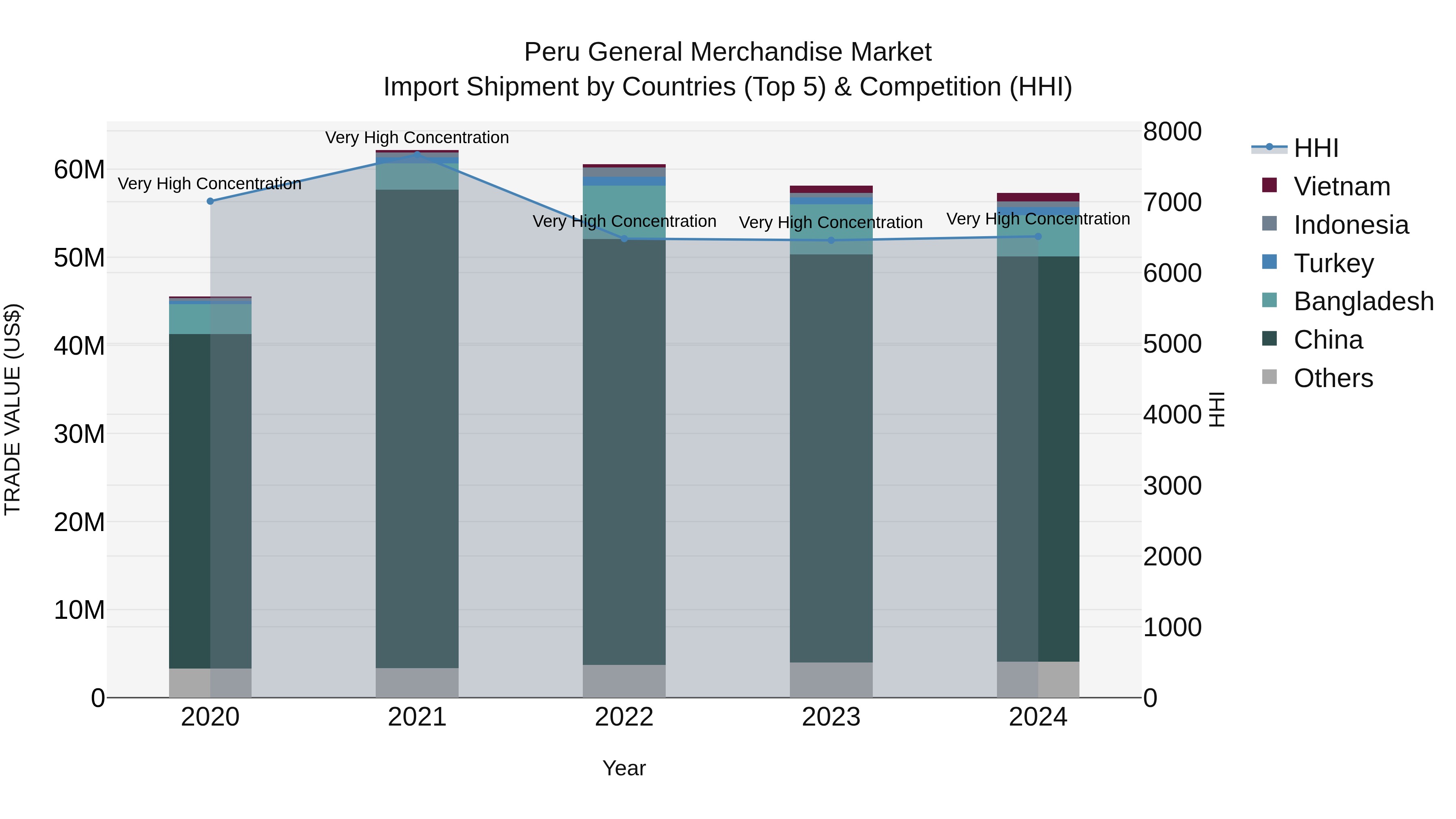Peru General Merchandise Market Top 5 Importing Countries and Market Competition (HHI) Analysis