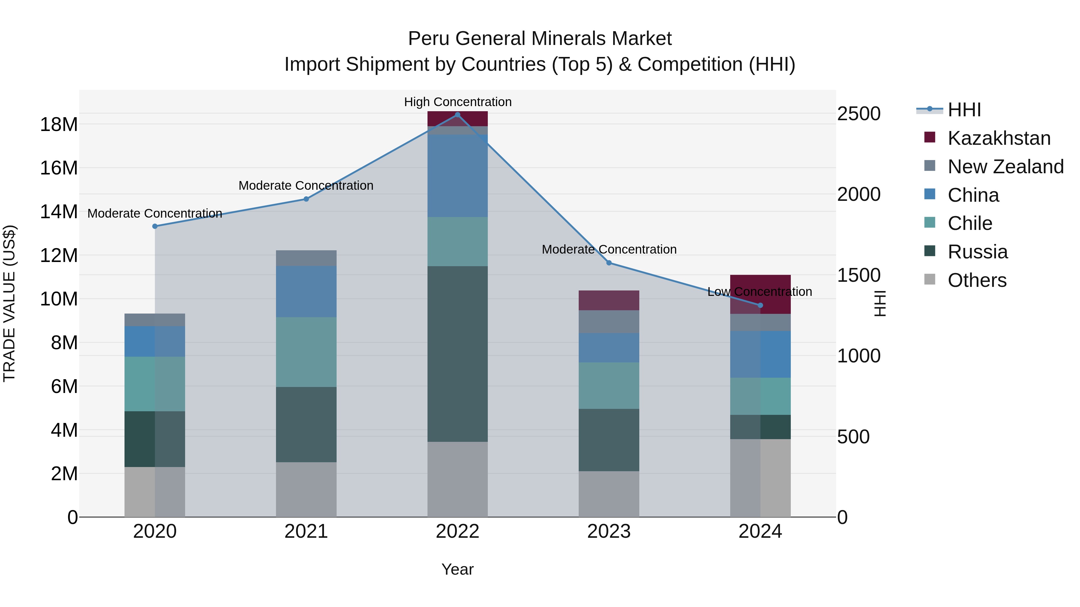 Peru General Minerals Market Top 5 Importing Countries and Market Competition (HHI) Analysis