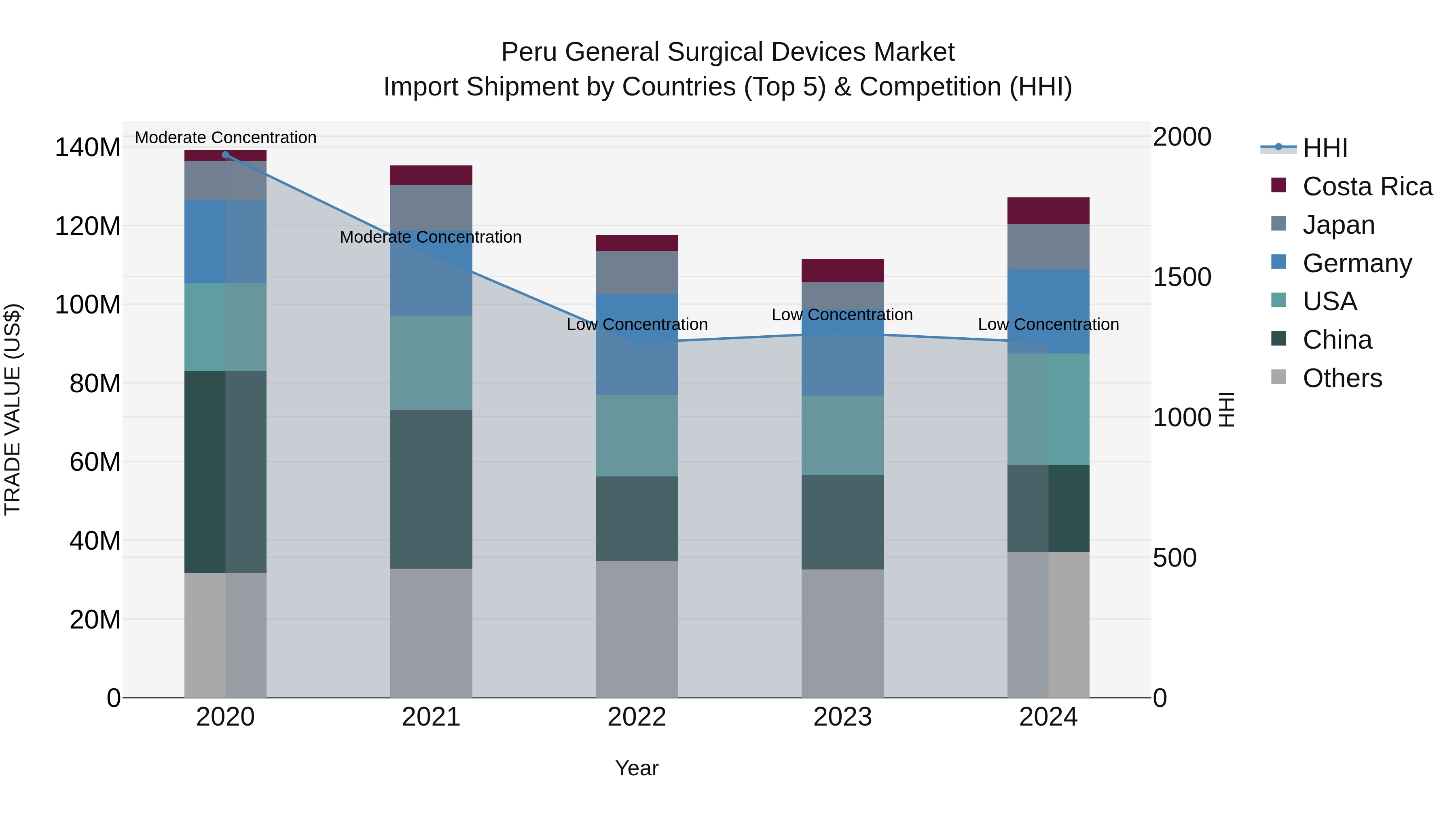 Peru General Surgical Devices Market Top 5 Importing Countries and Market Competition (HHI) Analysis