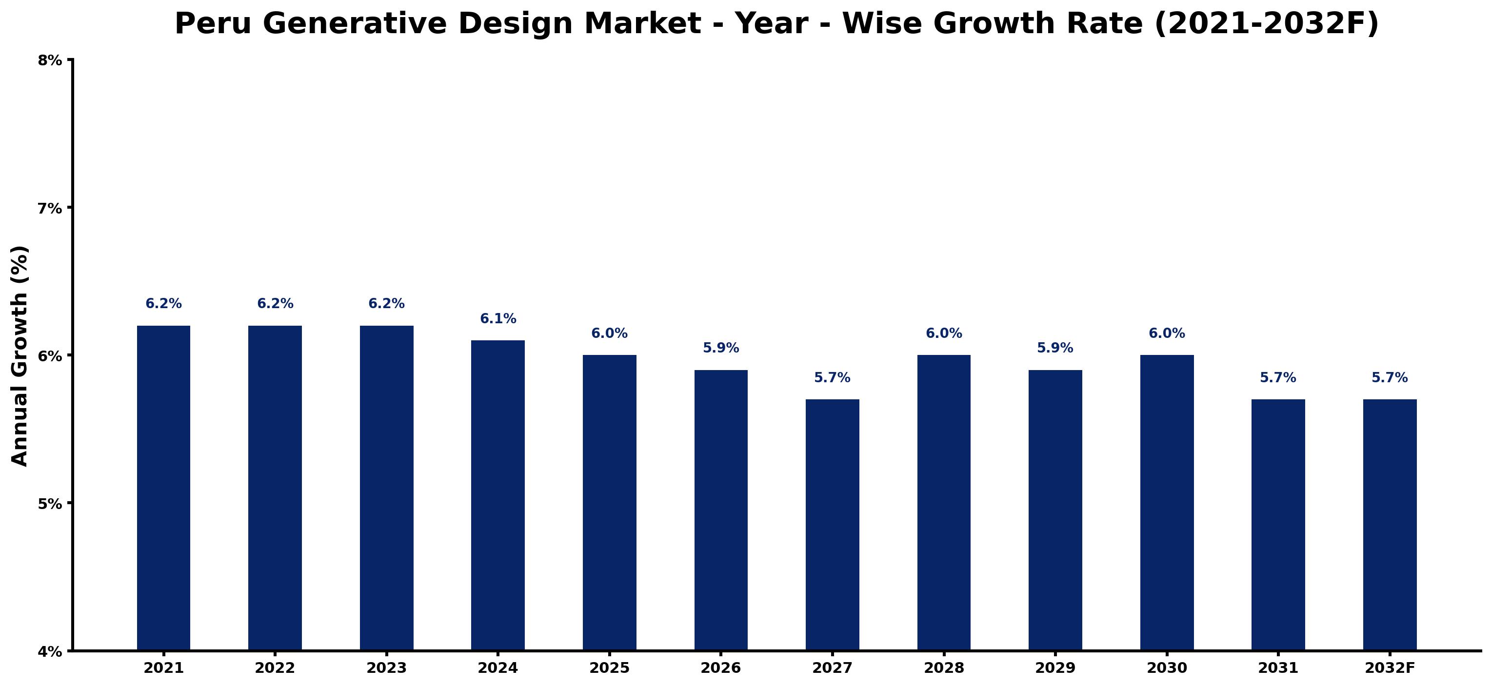 Peru Generative Design Market Year-wise Growth Rate and Key Drivers