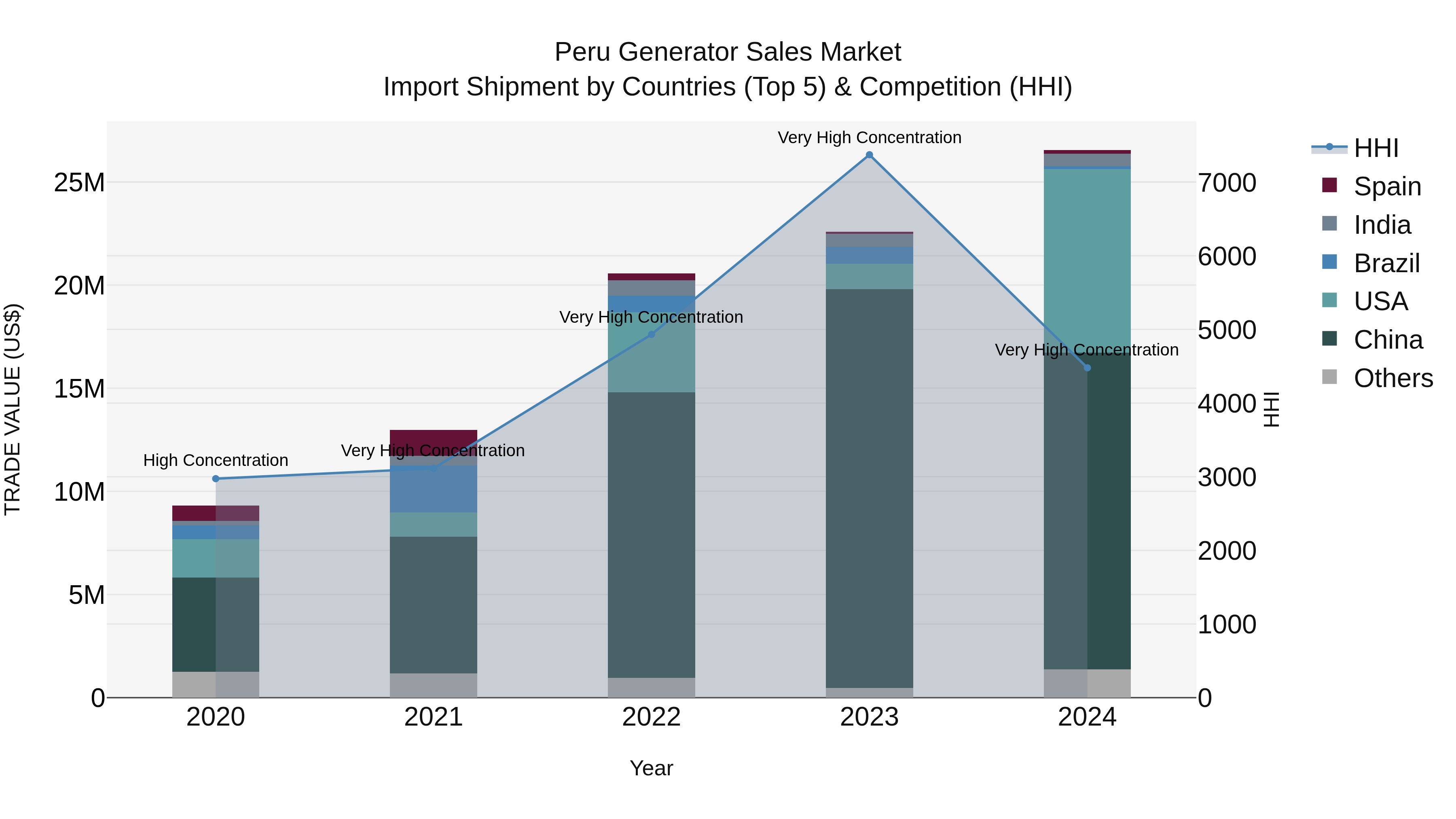 Peru Generator Sales Market Top 5 Importing Countries and Market Competition (HHI) Analysis