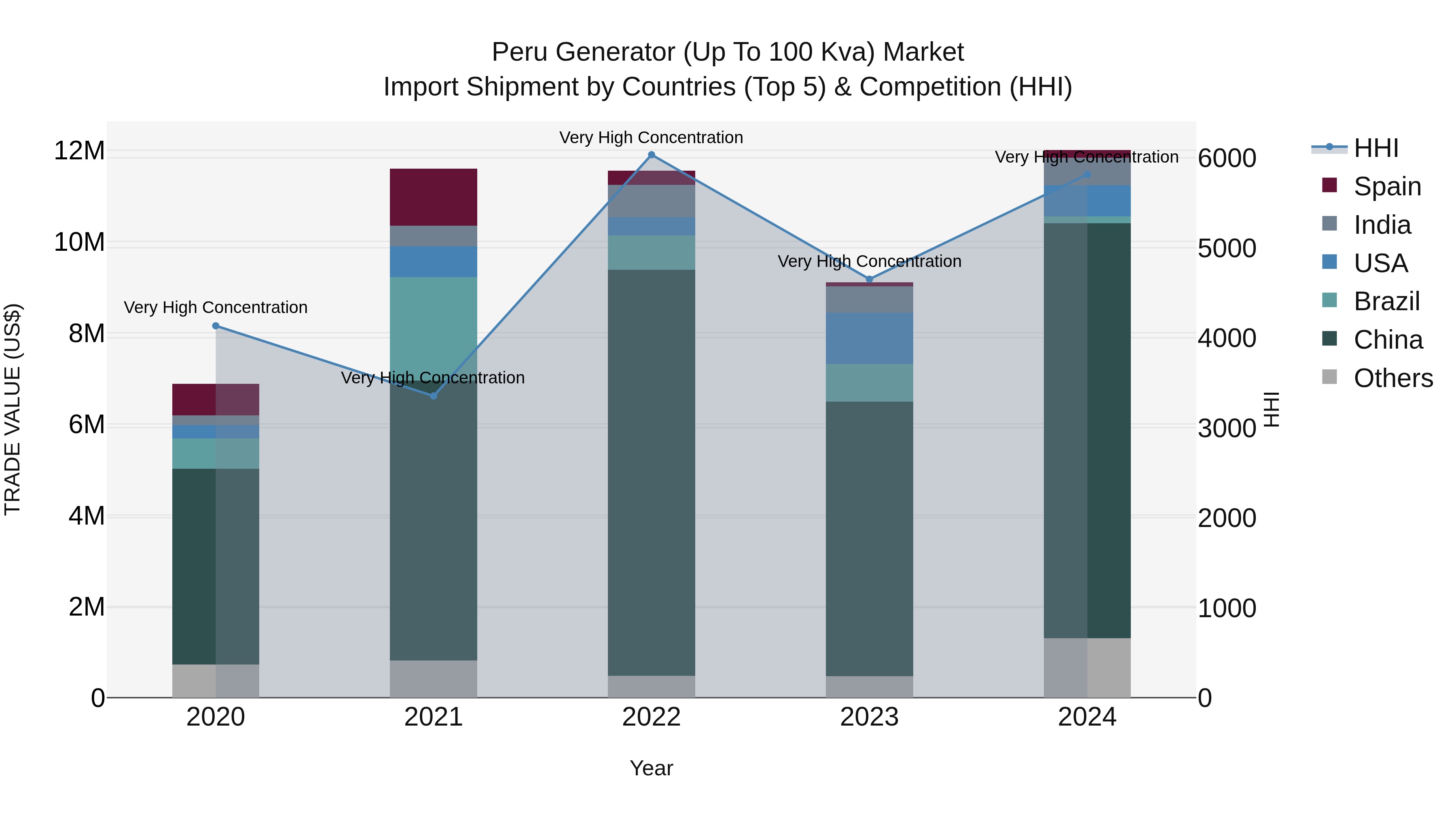 Peru Generator Up To 100 Kva Market Top 5 Importing Countries and Market Competition (HHI) Analysis
