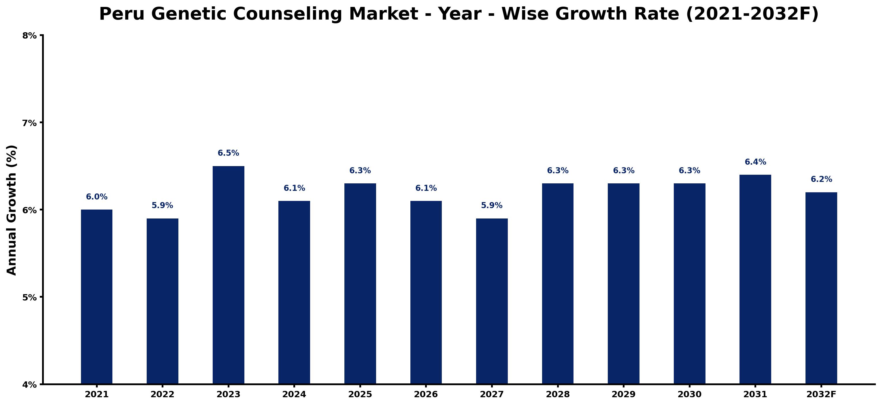Peru Genetic Counseling Market Year-wise Growth Rate and Key Drivers