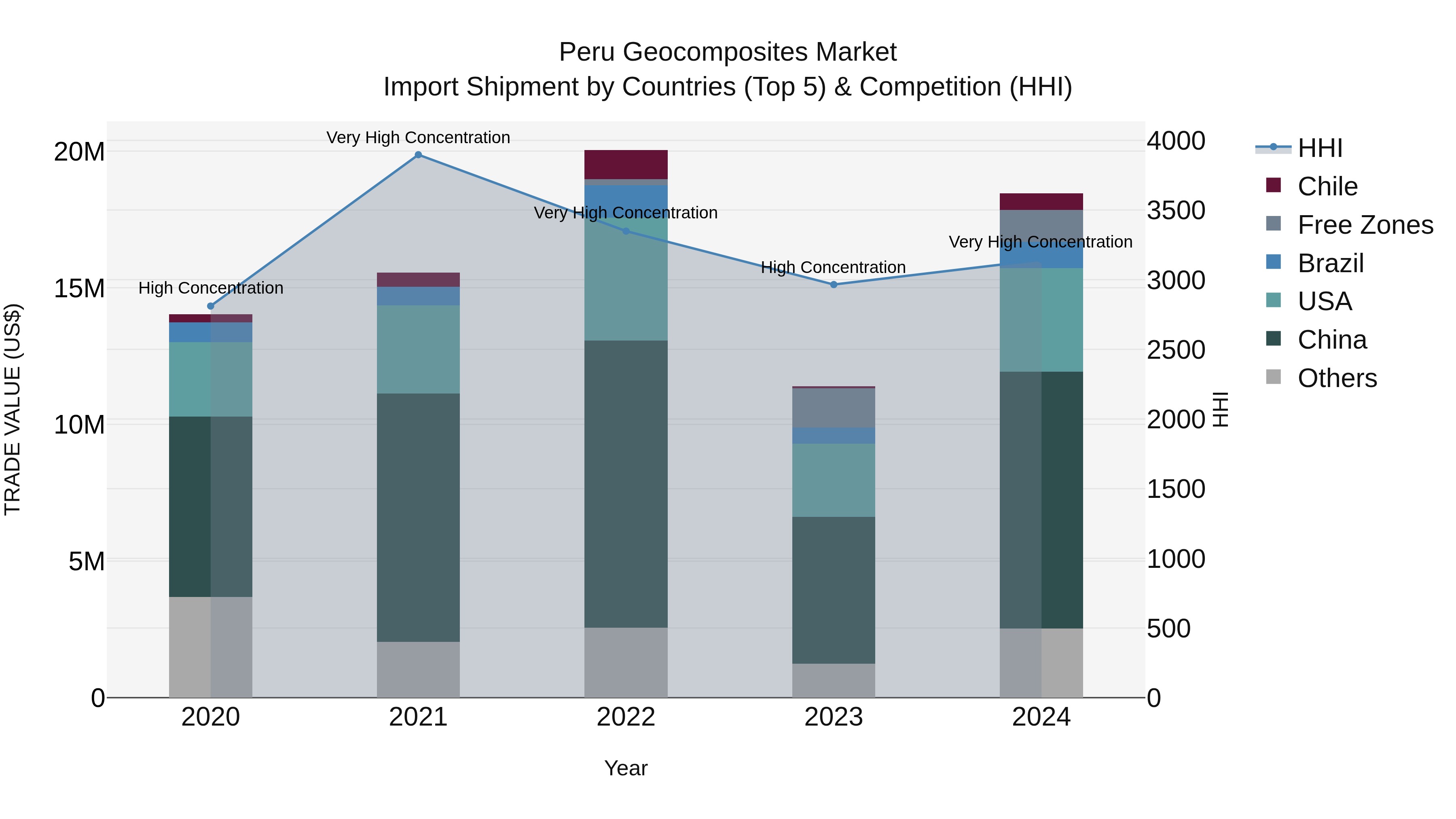 Peru Geocomposites Market Top 5 Importing Countries and Market Competition (HHI) Analysis