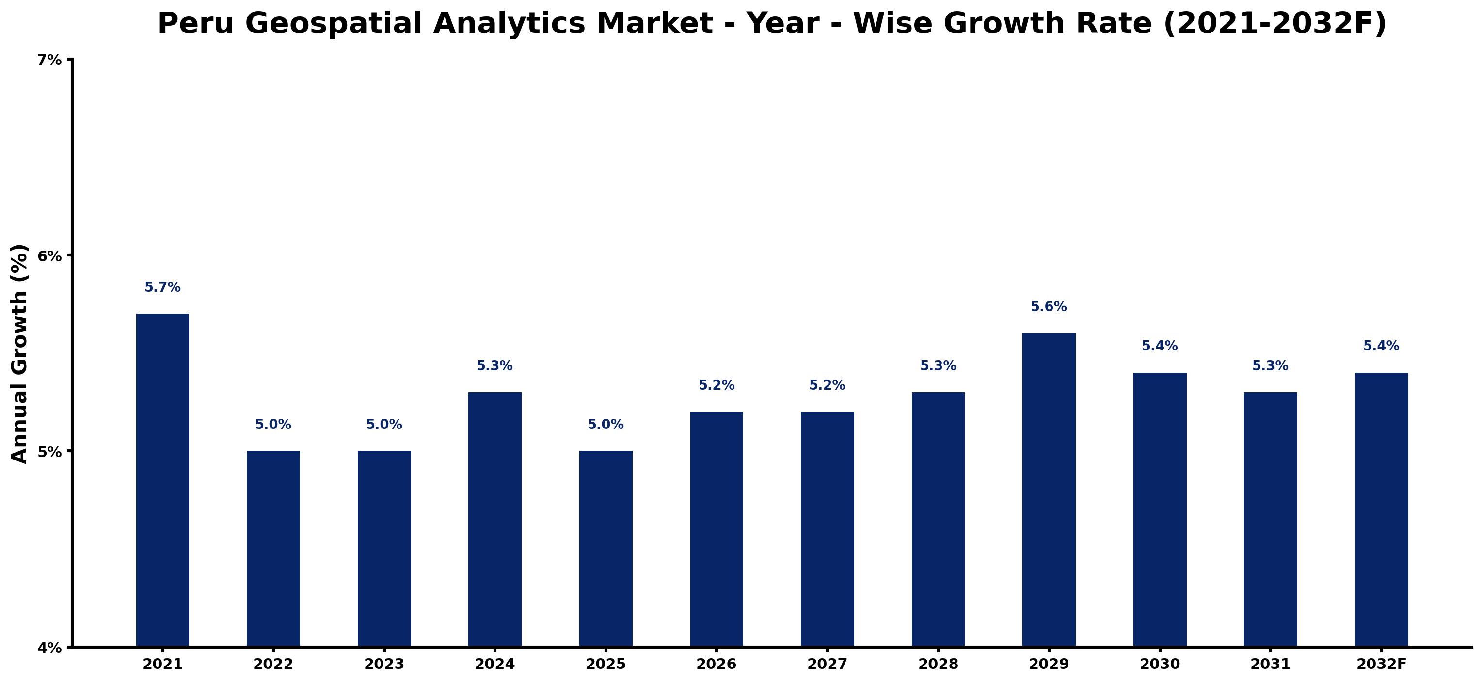 Peru Geospatial Analytics Market Year-wise Growth Rate and Key Drivers