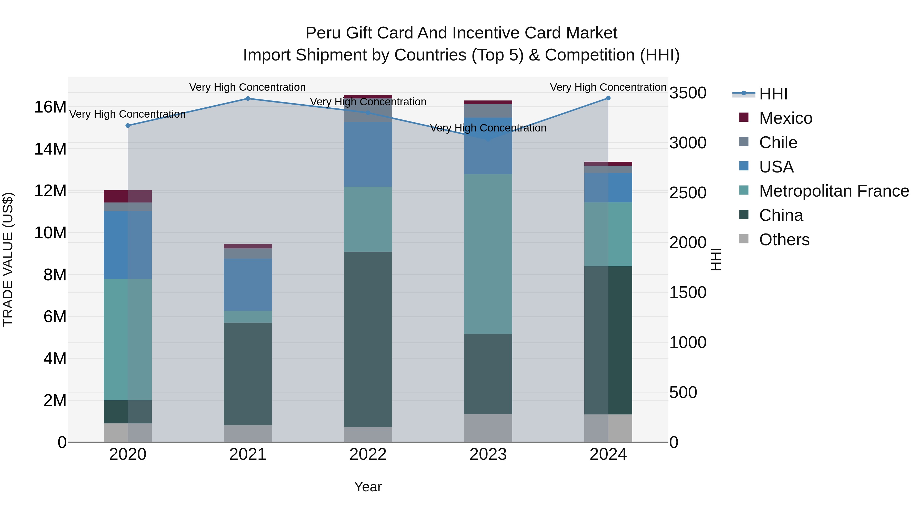 Peru Gift Card And Incentive Card Market Top 5 Importing Countries and Market Competition (HHI) Analysis