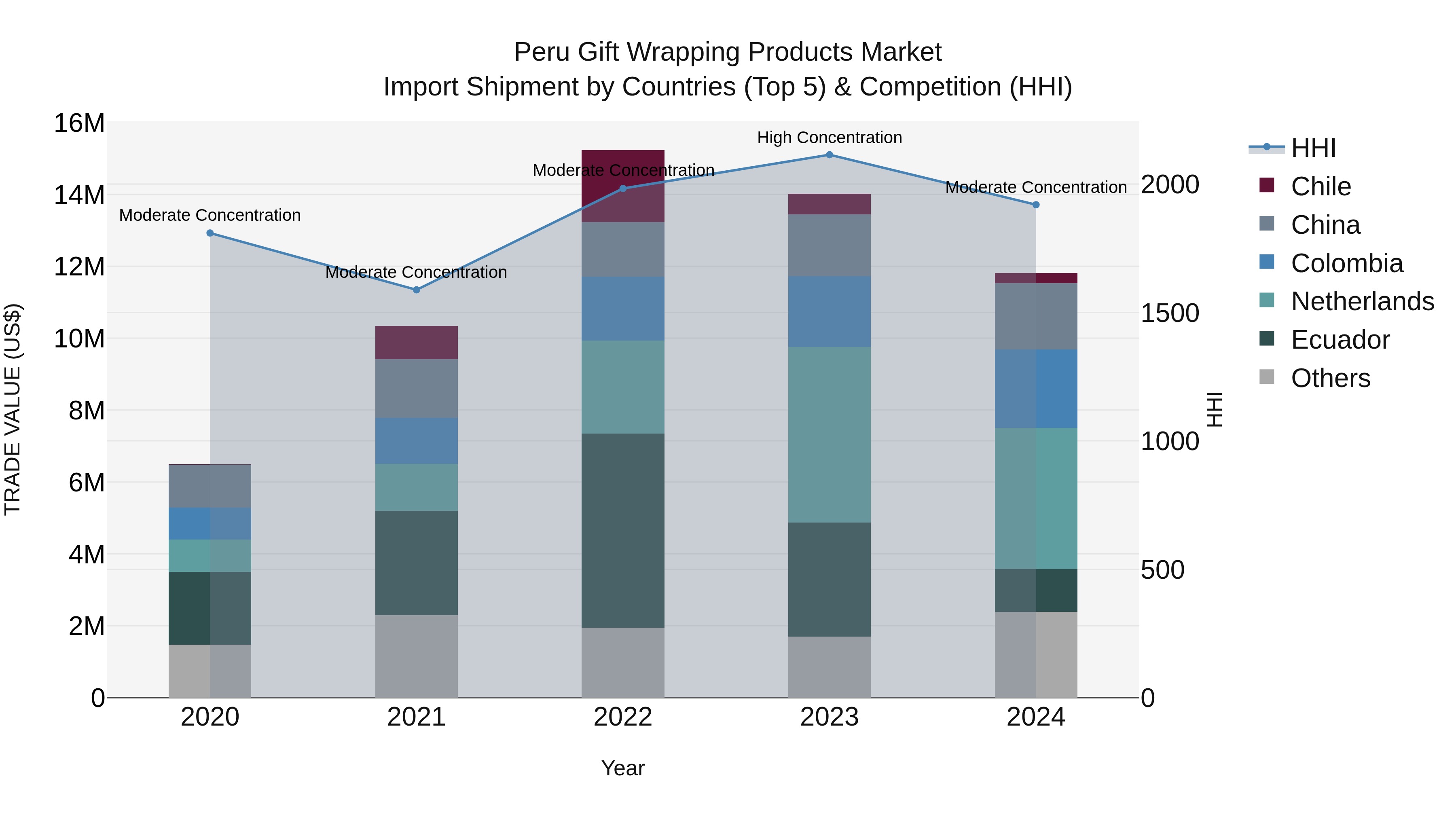 Peru Gift Wrapping Products Market Top 5 Importing Countries and Market Competition (HHI) Analysis