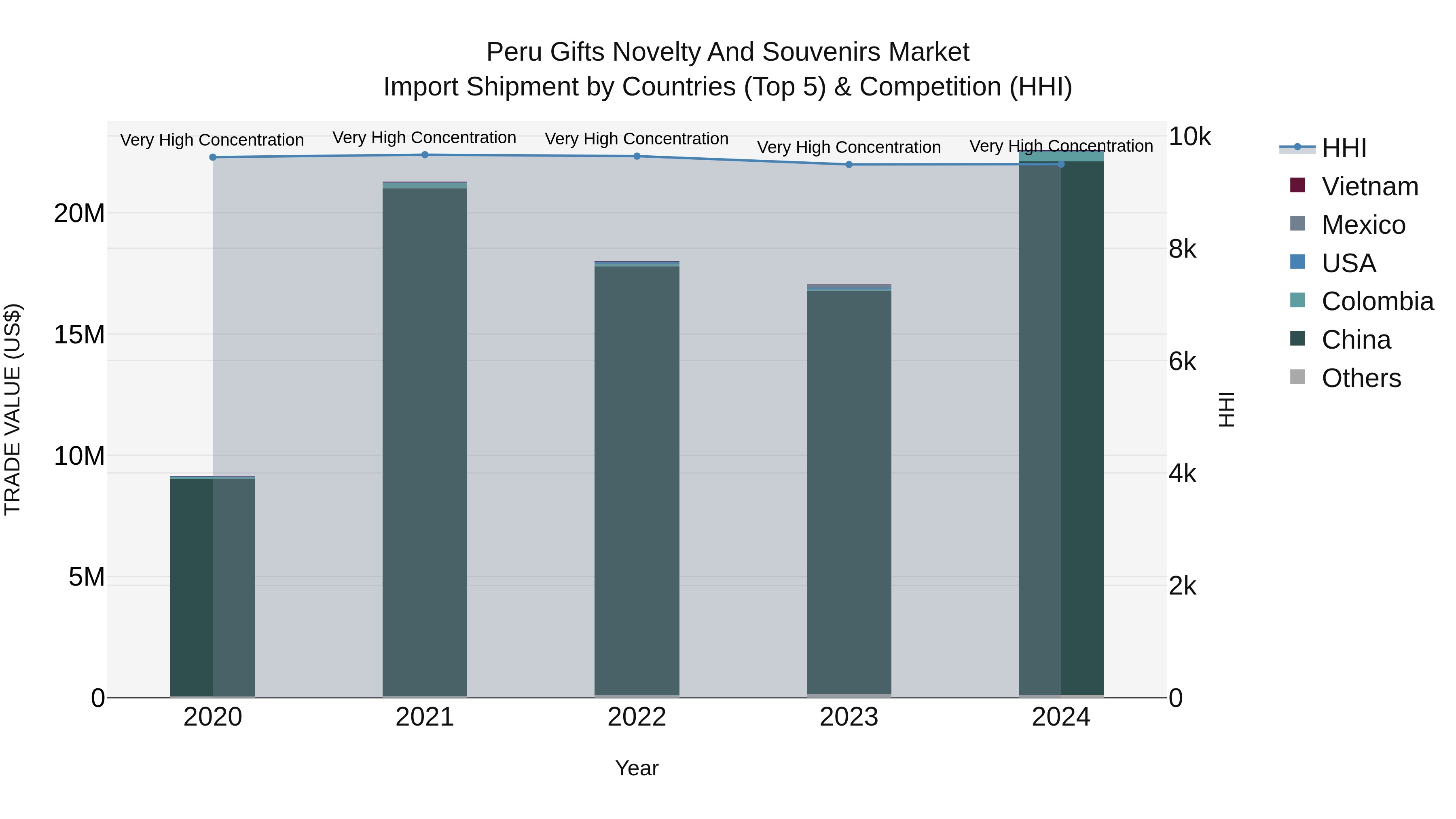Peru Gifts Novelty And Souvenirs Market Top 5 Importing Countries and Market Competition (HHI) Analysis