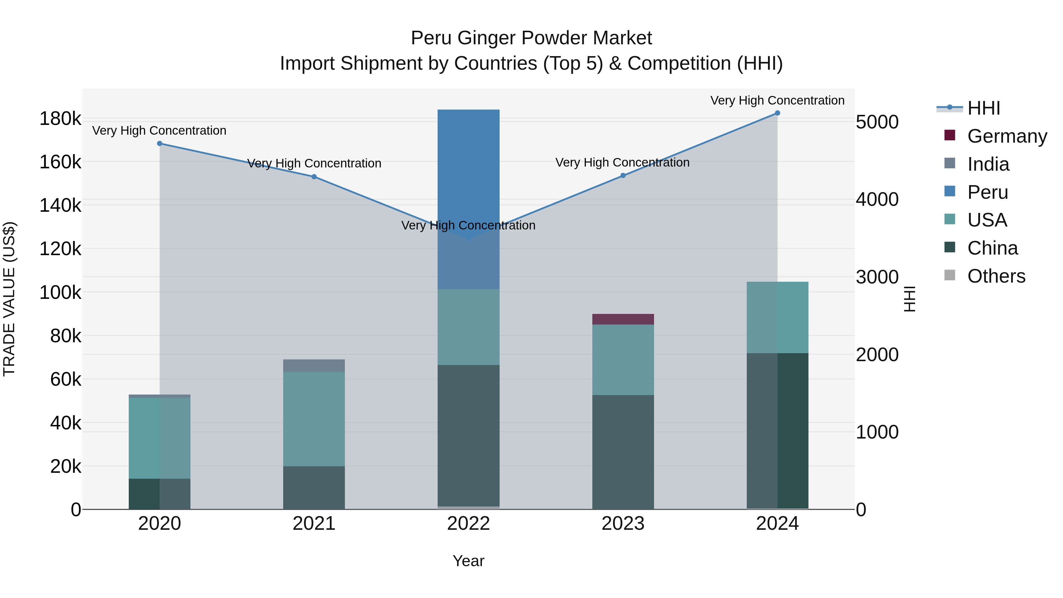 Peru Ginger Powder Market Top 5 Importing Countries and Market Competition (HHI) Analysis