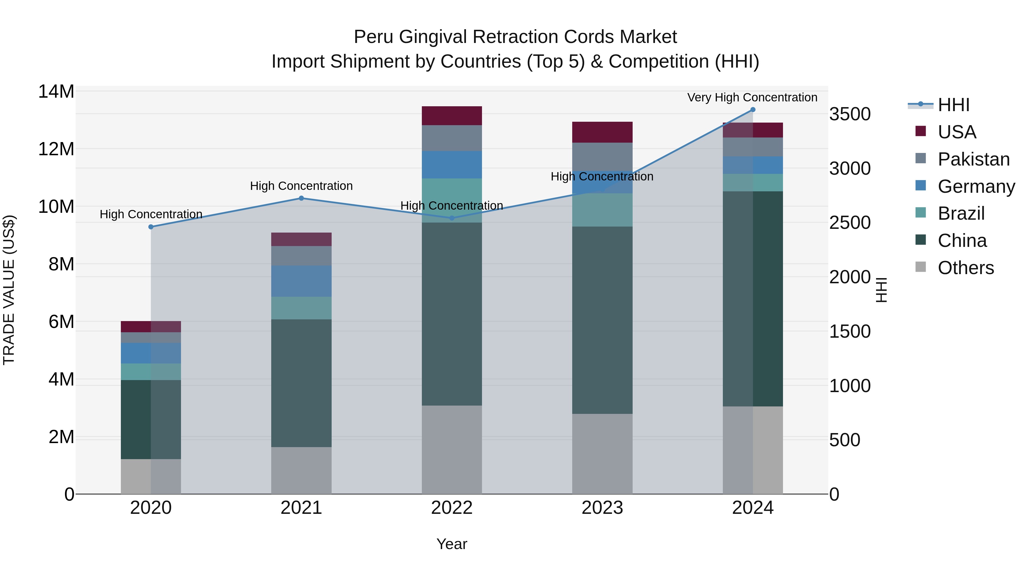 Peru Gingival Retraction Cords Market Top 5 Importing Countries and Market Competition (HHI) Analysis