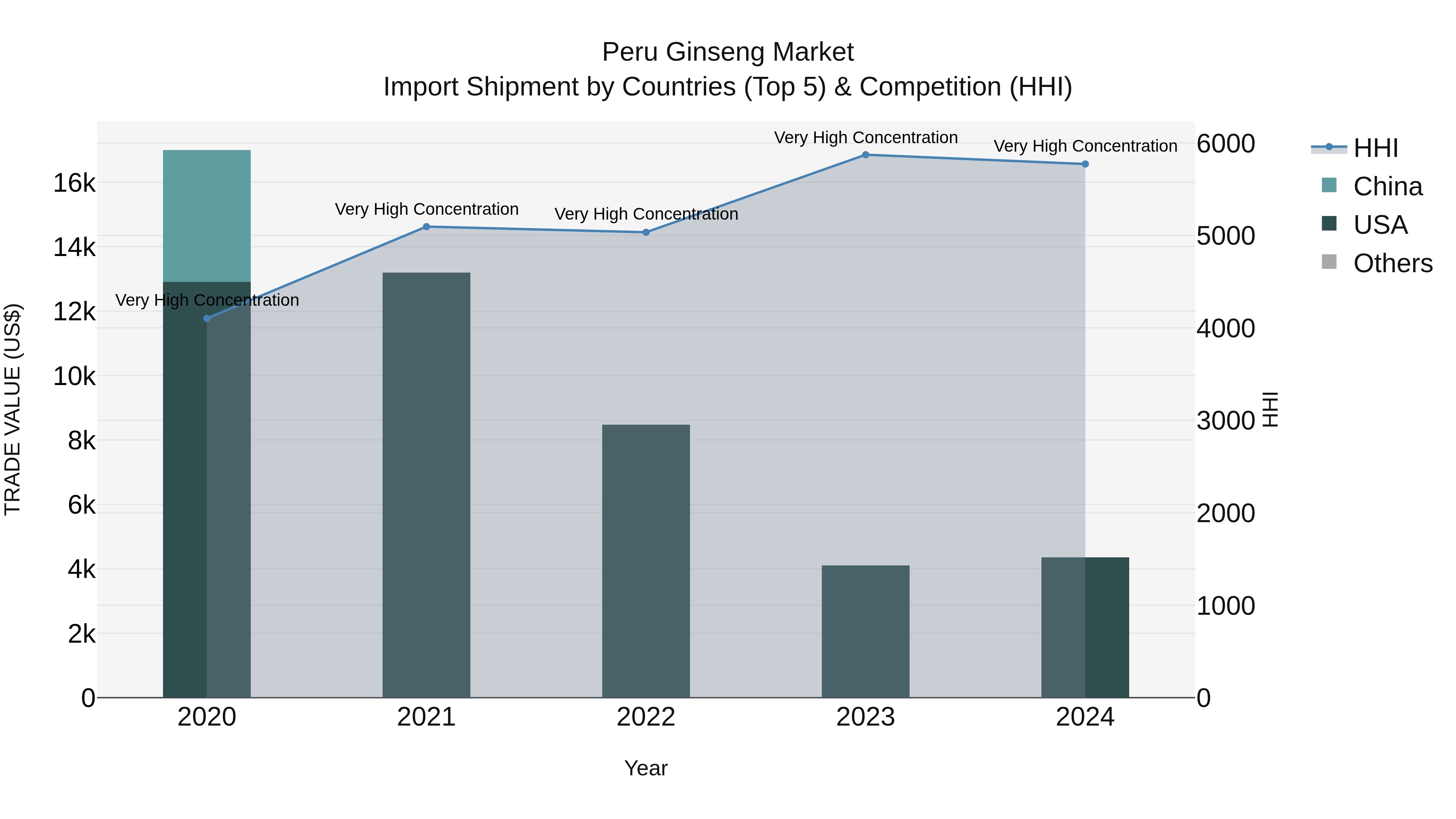 Peru Ginseng Market Top 5 Importing Countries and Market Competition (HHI) Analysis