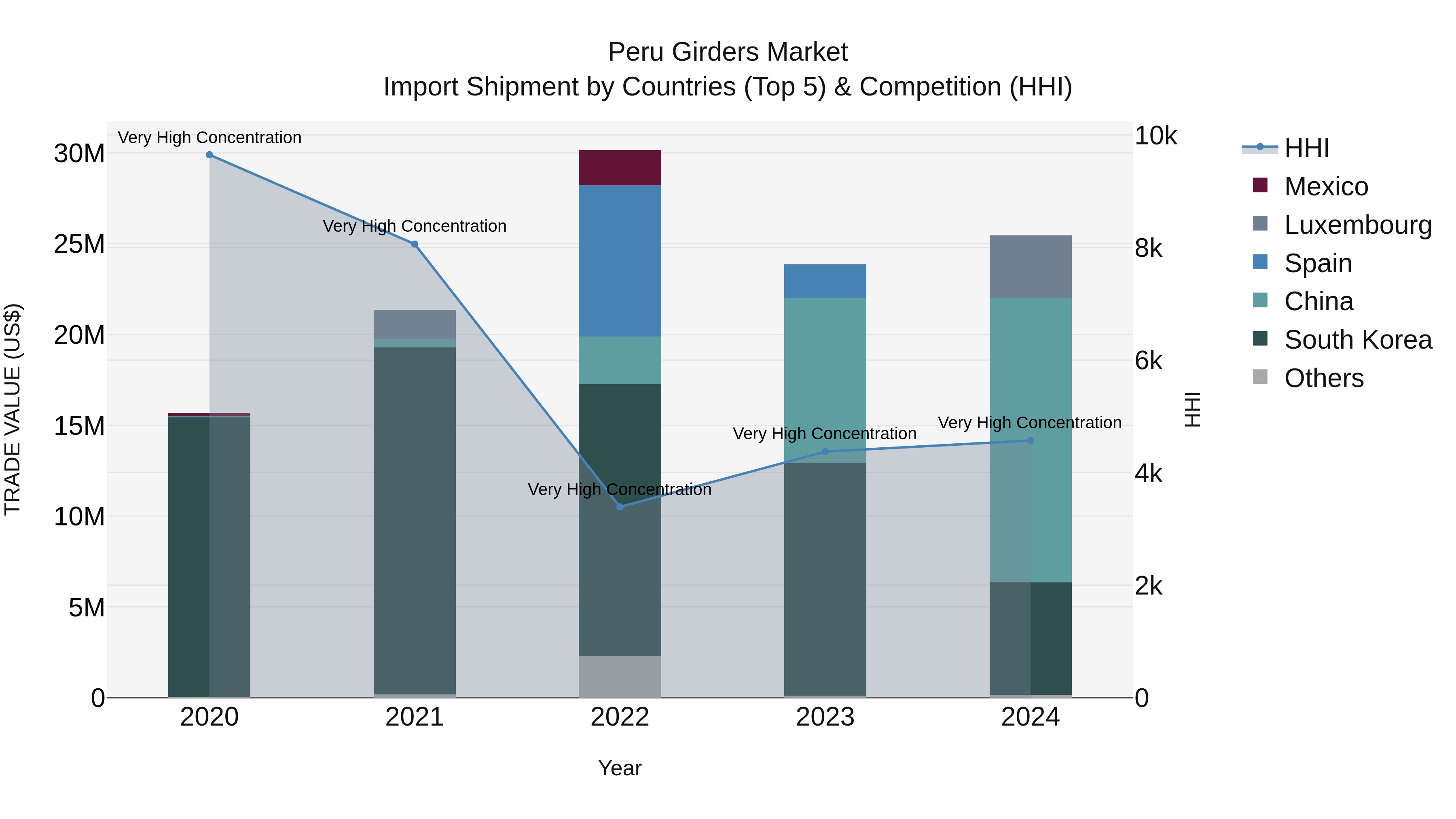 Peru Girders Market Top 5 Importing Countries and Market Competition (HHI) Analysis